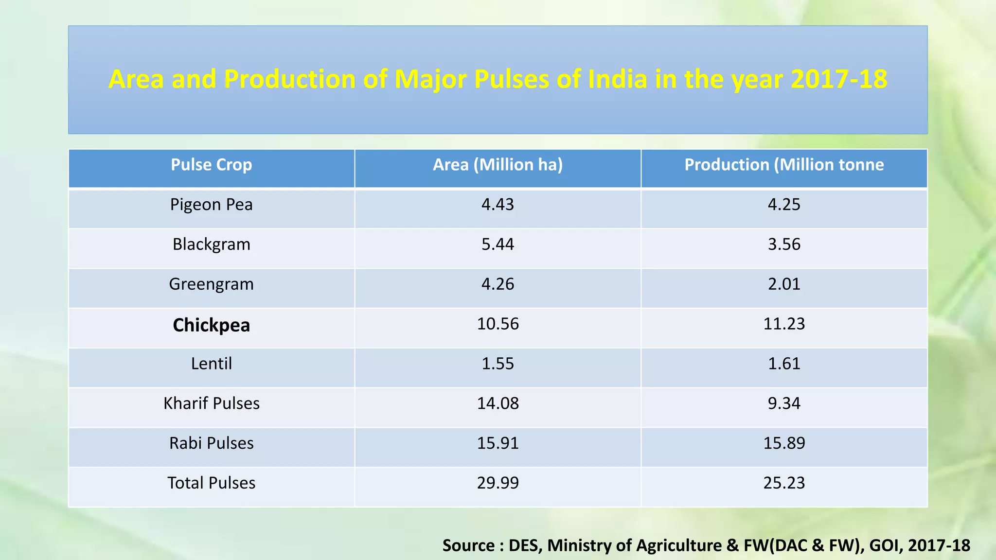 Area and Production of Major Pulses of India in the year 2017-18
Pulse Crop Area (Million ha) Production (Million tonne
Pigeon Pea 4.43 4.25
Blackgram 5.44 3.56
Greengram 4.26 2.01
Chickpea 10.56 11.23
Lentil 1.55 1.61
Kharif Pulses 14.08 9.34
Rabi Pulses 15.91 15.89
Total Pulses 29.99 25.23
Source : DES, Ministry of Agriculture & FW(DAC & FW), GOI, 2017-18
 