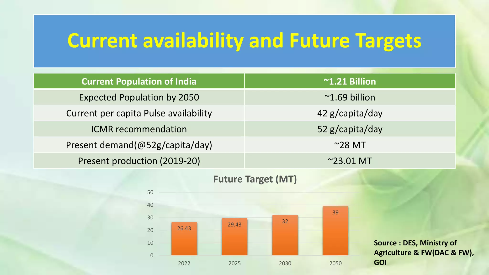 Current availability and Future Targets
Current Population of India ~1.21 Billion
Expected Population by 2050 ~1.69 billion
Current per capita Pulse availability 42 g/capita/day
ICMR recommendation 52 g/capita/day
Present demand(@52g/capita/day) ~28 MT
Present production (2019-20) ~23.01 MT
26.43
29.43
32
39
0
10
20
30
40
50
2022 2025 2030 2050
Future Target (MT)
Source : DES, Ministry of
Agriculture & FW(DAC & FW),
GOI
 