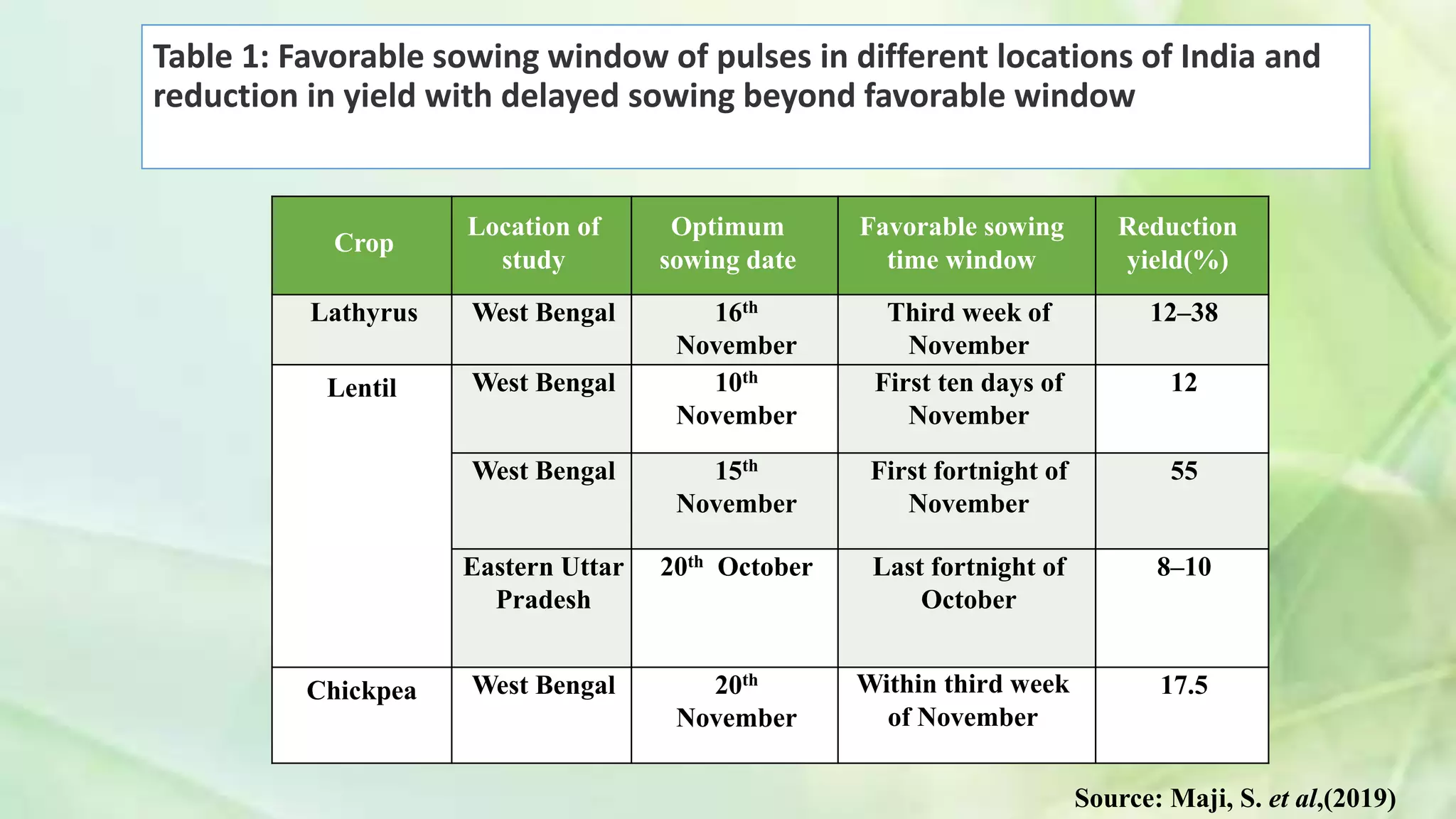 Table 1: Favorable sowing window of pulses in different locations of India and
reduction in yield with delayed sowing beyond favorable window
Crop
Location of
study
Optimum
sowing date
Favorable sowing
time window
Reduction
yield(%)
Lathyrus West Bengal 16th
November
Third week of
November
12–38
Lentil West Bengal 10th
November
First ten days of
November
12
West Bengal 15th
November
First fortnight of
November
55
Eastern Uttar
Pradesh
20th October Last fortnight of
October
8–10
Chickpea West Bengal 20th
November
Within third week
of November
17.5
Source: Maji, S. et al,(2019)
 