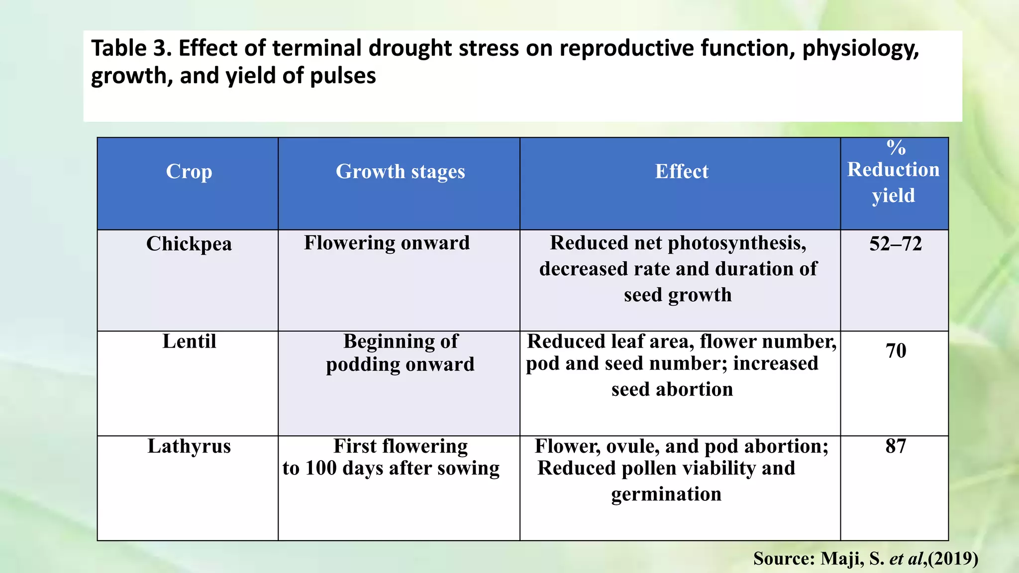 Table 3. Effect of terminal drought stress on reproductive function, physiology,
growth, and yield of pulses
Crop Growth stages Effect
%
Reduction
yield
Chickpea Flowering onward Reduced net photosynthesis,
decreased rate and duration of
seed growth
52–72
Lentil Beginning of
podding onward
Reduced leaf area, flower number,
pod and seed number; increased
seed abortion
70
Lathyrus First flowering
to 100 days after sowing
Flower, ovule, and pod abortion;
Reduced pollen viability and
germination
87
Source: Maji, S. et al,(2019)
 