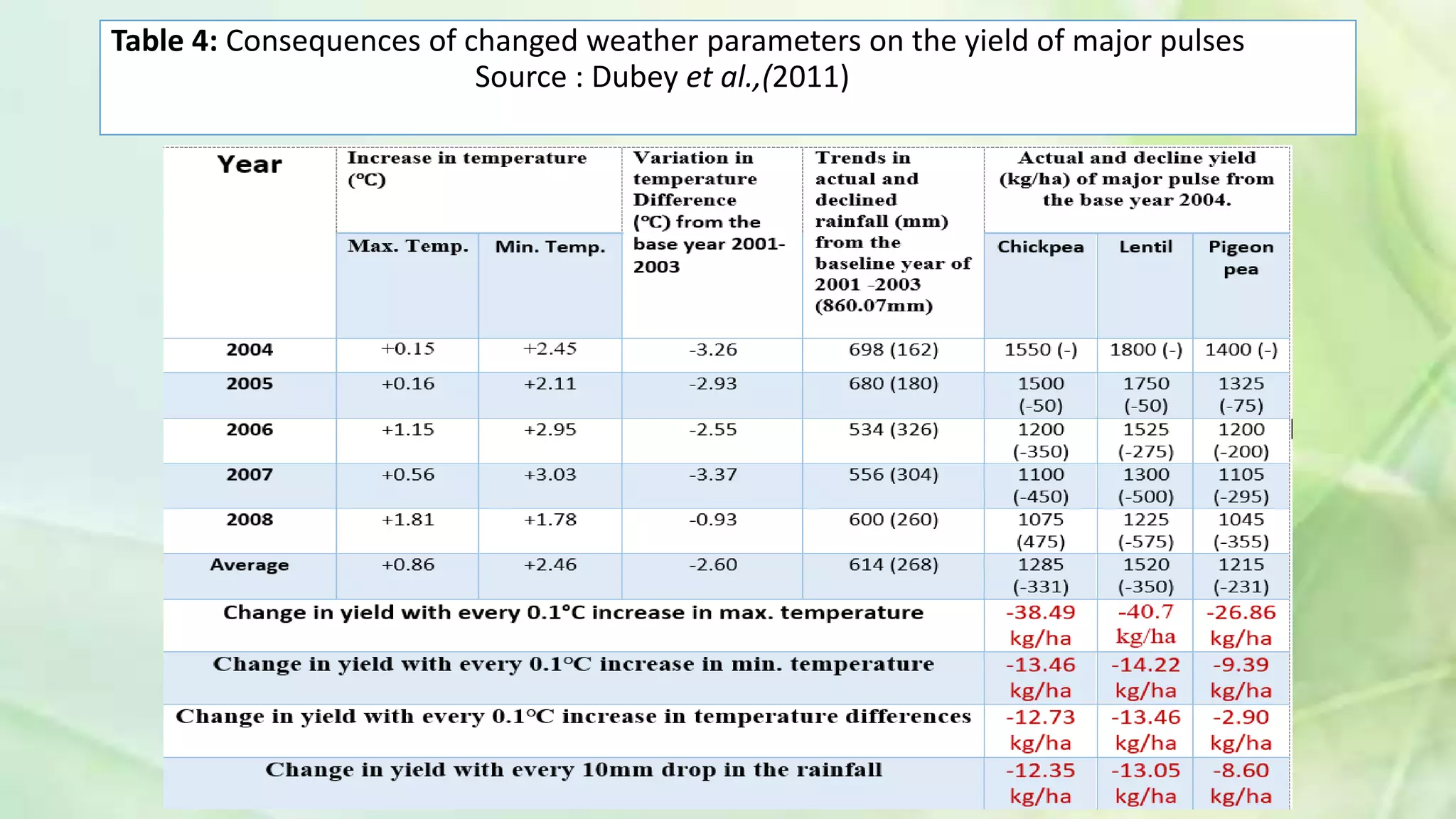 Table 4: Consequences of changed weather parameters on the yield of major pulses
Source : Dubey et al.,(2011)
 