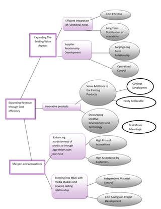 Cost Effective
Efficient Integration
of Functional Areas

Expanding The
Existing Value
Aspects

Long Term
Stabilization of
operations
Supplier
Relationship
Development

Forging Long
Term
Relationship

Centralized
Control

Concept
Developmet

Value Additions to
the Existing
Products
Expanding Revenue
through Cost
efficiency

Easily Replacable
Innovative products
Encouraging
Creative
Development and
Technology

Enhancing
attractiveness of
products through
aggressive asset
purchase

First Mover
Advantage

High Price of
Accusations

High Acceptance by
Customers

Mergers and Accusations

Entering into MOU with
media Studios And
develop lasting
relationship

Independent Material
Control

Cost Savings on Project
Development

 