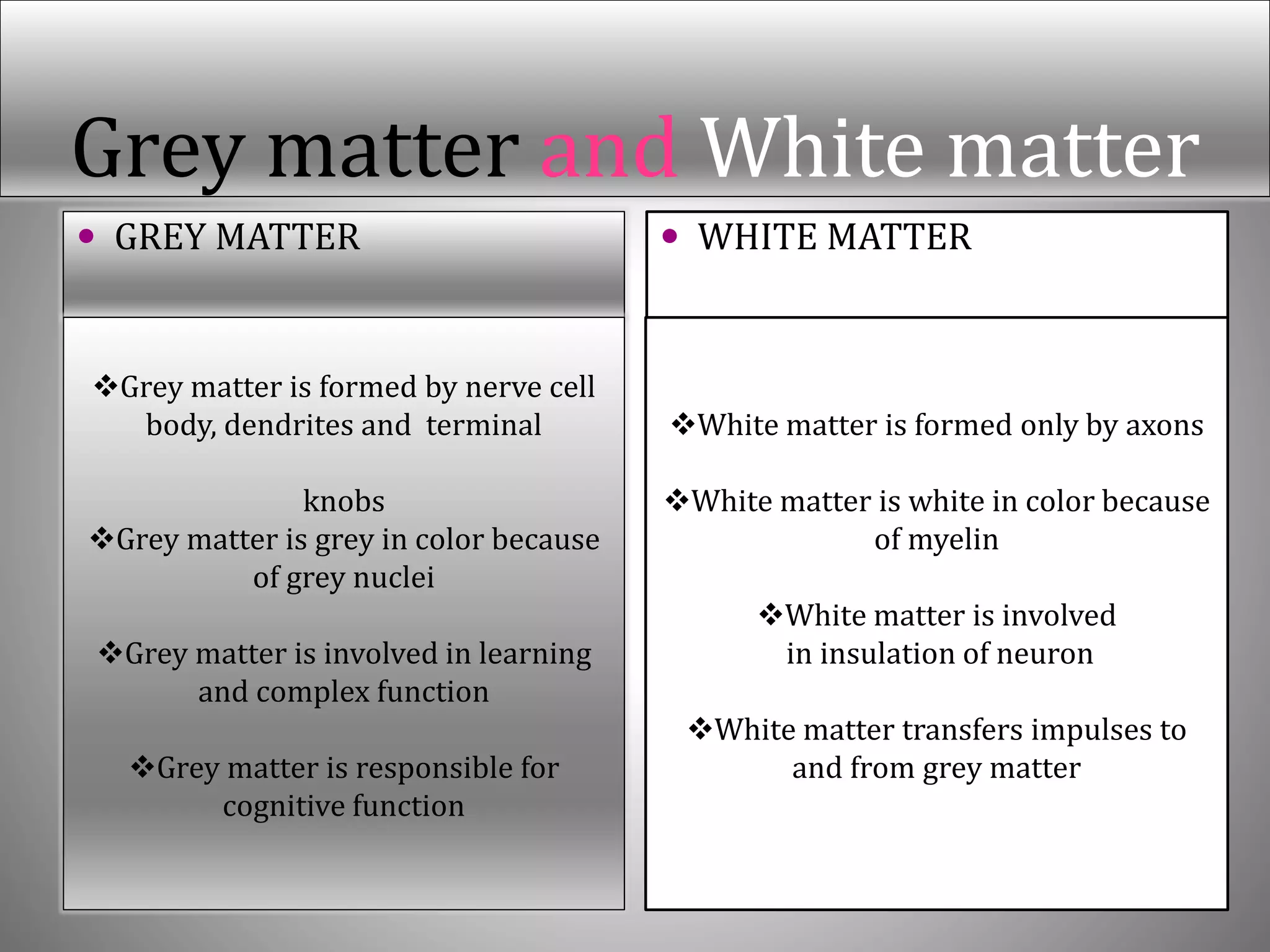 Grey matter and White matter
 GREY MATTER  WHITE MATTER
Grey matter is formed by nerve cell
body, dendrites and terminal
knobs
Grey matter is grey in color because
of grey nuclei
Grey matter is involved in learning
and complex function
Grey matter is responsible for
cognitive function
White matter is formed only by axons
White matter is white in color because
of myelin
White matter is involved
in insulation of neuron
White matter transfers impulses to
and from grey matter
 