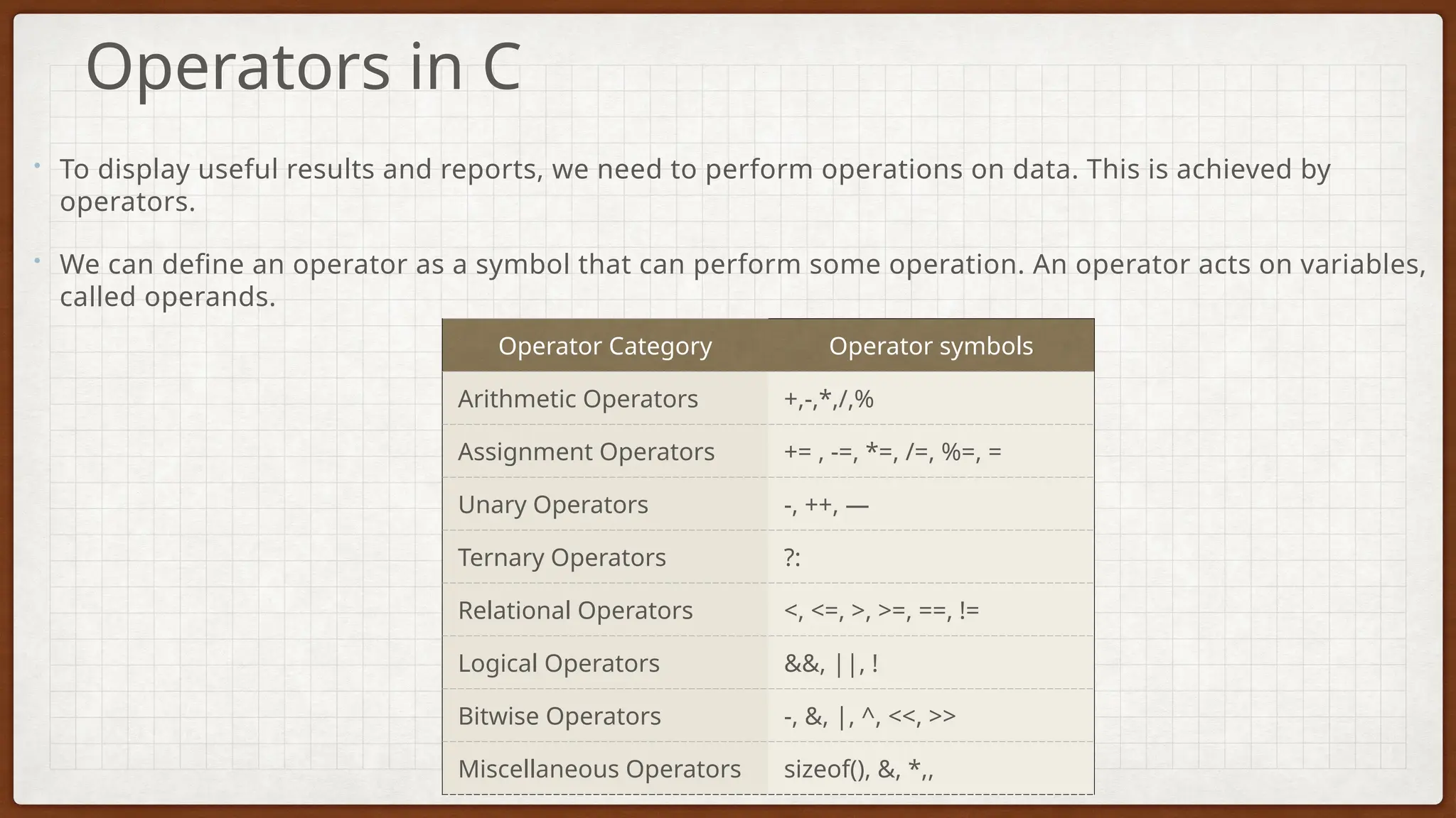 • To display useful results and reports, we need to perform operations on data. This is achieved by
operators.
• We can define an operator as a symbol that can perform some operation. An operator acts on variables,
called operands.
Operators in C
Operator Category Operator symbols
Arithmetic Operators +,-,*,/,%
Assignment Operators += , -=, *=, /=, %=, =
Unary Operators -, ++, —
Ternary Operators ?:
Relational Operators <, <=, >, >=, ==, !=
Logical Operators &&, ||, !
Bitwise Operators -, &, |, ^, <<, >>
Miscellaneous Operators sizeof(), &, *,,
 