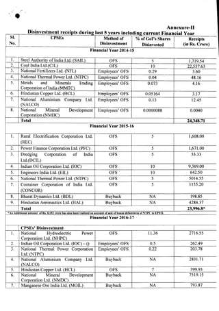 Annexure-II
I
" .
rsmves men recerp s urmg ast years including current Financial Year
Sl. CPSEs Method of % of Gol's Share...