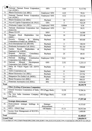 ,"
.. ..io." National Thermal Power Corporation OFS 6.63 9,117.92
Ltd. (NTPC)
11. Bharat Electronics Ltd. (BEL) Employees'...