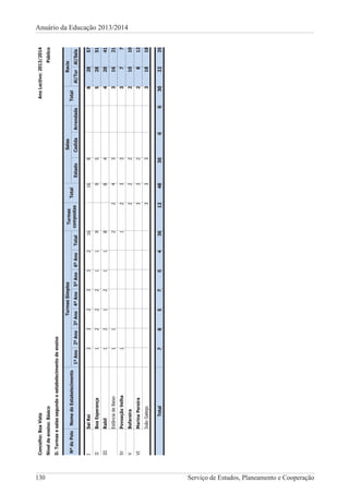 130 Serviço de Estudos, Planeamento e Cooperação
Anuário da Educação 2013/2014
Concelho:BoaVistaAnoLectivo:2013/2014
Níveldeensino:BásicoPúblico
D.Turmasesalassegundooestabelecimentodeensino
NºdoPoloNomedoEstabelecimento
TurmasSimplesTurmas
compostas
Total
Salas
Total
Racio
1ºAno2ºAno3ºAno4ºAno5ºAno6ºAnoTotalEstadoCedidaArrendadaAl/TurAl/Sala
ISalRei3323321616882857
IIBoaEsperança12221199552851
IIIRabil12121188442041
EstânciadeBaixo11224331621
IVPovoaçãoVelha11233377
VBofareira22221010
VIMarinaPereira3322812
JoãoGalego33331818
Total7857543612483000302235
 