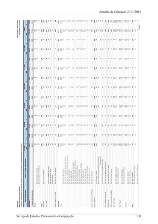 Anuário da Educação 2013/2014
Serviço de Estudos, Planeamento e Cooperação 181
NacionalAnolectivo:2013/2014
Níveldeensino:SecundárioVia:Geral+Técnica
I.Alunosrepetentesporanodeestudosesexosegundooestabelecimentodeensino
Dist.GeográficaLiceu/EscolaSecundária
7ºAno8ºAno9ºAno10ºAno11ºAno12ºAnoTotal
MFFMFFMFFMFFMFFMFFMFF
Nacional3490136821189812234114111386337173191013470107104912
RegiãodeSotavento249810151456659168586688348751221269029877243537
Brava352120927177525106312065
EscSecEugénioTavares1581462717752510639449
EscSecNossaSrªdoMonte2013632616
Fogo285121123562141171025449107632849390
MosteirosEscSecdosMosteiros7331197612519135111618883
SãoFilipe1636481381368171314386325557247
LiceuDr.TeixeiradeSousa108465323694253212254120346157
EscSecdePontaVerde351225126739181021322518881
CurralGrande20633239
SantaCatarinadoFogoEscSecdeCovaFigueira4926231117111210112110460
Santiago21328591286580137369175641643318859125365712987
Praia867351545250557298248134154652026625731164
LiceuDomingosRamos1184369265024643325113511361148
EscSecPol.CesaltinaRamos(ViaGeral)59272812372024144215275
EscSecPol.CesaltinaRamos(ViaTécnica)221042136423
EscSecManuelLopes80251124870377582145291122
EscSecReginaSilva51221378036211216577
EscSecPedroGomes(ViaGeral)77428950794525111453610320163
EscSecPedroGomes(ViaTécnica)00
EscSecConstantinoSemedo132383924291627163012187275113
EscSecAmordeDeus3912841155481407526
EscSecCónegoJacintoP.Costa8338432074503514137197267136
EscSecAbílioDuarte97504421744020121772512277142
EscSecAchadaGrande894078334318181210791247111
CentroEducativoMiraflores28813410721315621
EscSecdeSãoFrancisco14691237
RibeiraGrandedeSantiagoEscSecdeSalineiro22114216491358375117678
SantaCatarina3581572451082681181518112746182801331590
LiceuAmílcarCabral2401191416016266684048195929718333
EscolaTécnicaG.DuqueHenri(ViaGeral)462225147136
(ViaTécnica)5616974015356
EscSecArmandoNapoleãoFernandes11838104486030582723112611389165
SãoSalvadordoMundoEscSecCarlosAlbertoGonçalves64182411311575537513857
SantaCruzEscSecAlfredodaCruzSilva291126139607852483224154625626310
SãoLourençodosÓrgãosEscSecLucianoGarcia55253013382245231486118892
SãoDomingos148596223116605637237155420191
EscSecFulgêncioTavares102366223116605637237155374168
EscSecdeMilhoBranco46234623
SãoMiguel12549773411656653526146538474226
EscSecdeSãoMiguel1054153238940361921135836362172
EscSecdeAchadaMonte208241127162916517211254
Tarrafal202631226512057783255296833645279
EscSecdoTarrafal1163763365727381346234926369162
EscSecdoChãoBom862659296330401996197276117
MaioEscSecdoMaio461427147141181254171018495
EscSecdoMaio(ViaGeral)461427147141181254171018495
EscSecdoMaio(ViaTécnica)00
Cont.
 