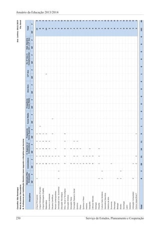 250 Serviço de Estudos, Planeamento e Cooperação
Anuário da Educação 2013/2014
Concelho:SãoDomingosAnoLectivo:2013/2014
Níveldeensino:SecundárioVia:Geral
B.Professoresporhabilitaçãoliteráriaesexosegundoadisciplinaquelecciona
Disciplina
Mestrado/Pós-
Graduação
Licenciatura
C.Superiors/
Licenciatura
Frequencia
CursoSuperior
CursoMédio
Frequência
CursoMédio
AnoZero12ºAno
Ex-2ºAnoC.
Complementar
Hab.literária
inf.a12ºAno
Total
MFFMFFMFFMFFMFFMFFMFFMFFMFFMFFMFF
LínguaPortuguesa197221139
LínguaEstrangeira(Francês)51112183
LínguaEstrangeira(Inglês)4242194
Matemática834211145
HomemeAmbiente111122
EstudosCientíficos211141
MundoContemporâneo11121
IntroduçãoàAct.Económica111122
EducaçãoTecnológica00
Educ.VisualeTecnológica3211263
EducaçãoArtística00
EducaçãoFísica3470
FormaçãoPessoaleSocial321143
Química112132
Física1120
QuímicaeFísica2121
História3131
Geografia31141
CiênciasNaturais4343
Geologia00
Filosofia111131
CulturaCabo-Verdiana1111
GeometriaDescritiva00
HistóriadaArte00
Economia110
Psicologia00
Biologia110
Direito1111
Sociologia00
Latim00
Desenho00
UtilizaçãoComputador2130
Outras(especificar)*22132
Total83593124119110000010000010246
 