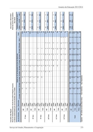 Anuário da Educação 2013/2014
Serviço de Estudos, Planeamento e Cooperação 275
Concelho:SãoMiguelAnoLectivo:2013/2014
NomedoEstabelecimento:EscolaSecundáriaOlegárioTavaresNíveldeensino:Secundário
A.Alunosmatriculadosporanodeestudos,sexoeidadeVia:Geral
AnodeEstudosSexoMatrículas
Idadeem31deDezembrodoAnodaMatrícula
Total
Distânciaàescola(km)*
11anos12anos13anos14anos15anos16anos17anos18anos19anos20anos21e+≤3km>3-10>10
7ºAno
MF
Total15748241273152135161
Rep.663322089%11%1%
Fem
Total1272076263
Rep.33118
8ºAno
MF
Total24545232963153835614
Rep.147932454%37%9%
Fem
Total227218153177
Rep.1234111
9ºAno
MF
Total503328257114465736
Rep.581042745%51%4%
Fem
Total251714135175
Rep.274316
10ºAno
MF
Total422923196312266479
Rep.13138312954%39%7%
Fem
Total241713103269
Rep.1166216
11ºAno
MF
Total3825171349739544
Rep.221540%56%4%
Fem
Total1912610148
Rep.11
12ºAno
MF
Total2130301259838537
Rep.2320739%54%7%
Fem
Total1318146253
Rep.112
Total
MF
Total15993119110131103765019576642629941
Rep.007101623301673011256%39%5%
Fem
Total1294753556754402892385
Rep.0045713111031054
Masc.
Total03046665564493622103381
Rep.003591019642058
Legenda:MF:ambosossexos(Masc+Fem),Fem:Feminino,Rep:Repetentes.
 
