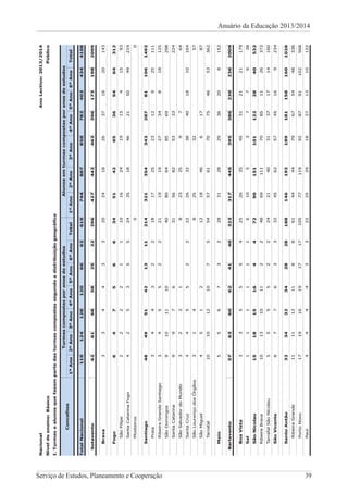 Anuário da Educação 2013/2014
Serviço de Estudos, Planeamento e Cooperação 39
NacionalAnoLectivo:2013/2014
Níveldeensino:BásicoPúblico
I.Turmasealunosquefazempartedasturmascompostassegundoadistribuiçãogeográfica
Concelhos
TurmascompostasporanosdeestudosAlunosemturmascompostasporanosdeestudos
1ºAno2ºAno3ºAno4ºAno5ºAno6ºAnoTotal1ºAno2ºAno3ºAno4ºAno5ºAno6ºAnoTotal
TotalNacional11912412812066626197448878587824034344108
Sotavento6261685825222964274424633961731982099
Brava33443320241826371820143
Fogo64756634514265365464312
SãoFilipe222211101624191541593
SantaCatarinaFogo42535524351846215049219
Mosteiros00
Santiago484951421311214321354343287811061492
Praia3443221817252312925111
RibeiraGrandeSantiago3455222119192734818125
SãoDomingos91011104080648569298
SantaCatarina99763156825333224
SãoSalvadordoMundo3221823259764
SantaCruz44552222263238401810164
SãoLourençodosÓrgãos3148253257
SãoMiguel451212184661787
Tarrafal101012107554576170754653362
Maio5567322831282936208152
Barlavento5763606241403233174453953862302362009
BoaVista33555425263545312121179
Sal1111116105377638
SãoNicolau151815164472901511011222840532
RibeiraBrava1013101122486911170851126372
TarrafalSãoNicolau55552224214031371714160
SãoVicente6776333245625745169234
SantoAntão3234323428281881461921891811581601026
RibeiraGrande111112118861444479675448336
PortoNovo17191619171710577119928791102568
Paul44443322252918271310122
 