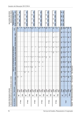 96 Serviço de Estudos, Planeamento e Cooperação
Anuário da Educação 2013/2014
Concelho:SãoSalvadordoMundoAnoLectivo:2013/2014
A.Alunosmatriculadosporanodeestudos,sexoeidadeNíveldeensino:Básico
AnodeEstudosSexoMatrículas
Idadeem31deDezembrodoAnodaMatrícula
Total
Distânciaàescola(km)*
5anos6anos7anos8anos9anos10anos11anos12anos13anos14anos15e+≤1km>1-3>3-6>6
1ºAno
MF
Total1761177808116
Rep.1145%46%9%0%
Fem
Total72173
Rep.11
2ºAno
MF
Total1664514731123712987192
Rep.1441362116854%37%8%1%
Fem
Total81131297
Rep.131216
3ºAno
MF
Total2150391025112109672384
Rep.72111146%34%18%2%
Fem
Total28173497
Rep.112
4ºAno
MF
Total41224421147722217588526
Rep.11552212634%40%24%3%
Fem
Total361204712199
Rep.3141110
5ºAno
MF
Total124272410561968666404
Rep.334111244%34%20%2%
Fem
Total699113193
Rep.235
6ºAno
MF
Total1066240211824710799392
Rep.133221143%40%16%1%
Fem
Total70341433124
Rep.1214
Total
MF
Total0176169199175185159106573428128857349320418
Rep.002442019121296512944%38%16%1%
Fem
Total0728497699483561855583
Rep.00113264911138
Masc
Total010485102106917650392923705
Rep.0013118138385491
Legenda:MF:ambosossexos(Masc+Fem),Fem:Feminino,Rep:Repetentes.
 