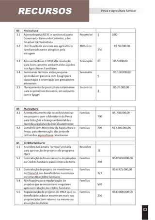 RECURSOS Pesca e Agricultura Familiar
03
 