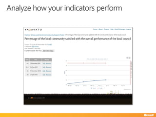 Analyze how your indicators perform
 