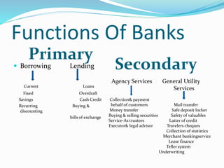 Functions Of Banks
Primary
Secondary
 Borrowing Lending
Current Loans
Fixed Overdraft
Savings Cash Credit
Recurring Buying &
discounting
bills of exchange
Agency Services General Utility
Services
Collection& payment
behalf of customers Mail transfer
Money transfer Safe deposit locker
Buying & selling securities Safety of valuables
Service-As trustees Latter of credit
Executor& legal advisor Travelers cheques
Collection of statistics
Merchant bankingservice
Lease finance
Teller system
Underwriting
 
