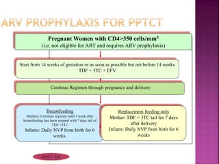 HIV IN PREGNANCY