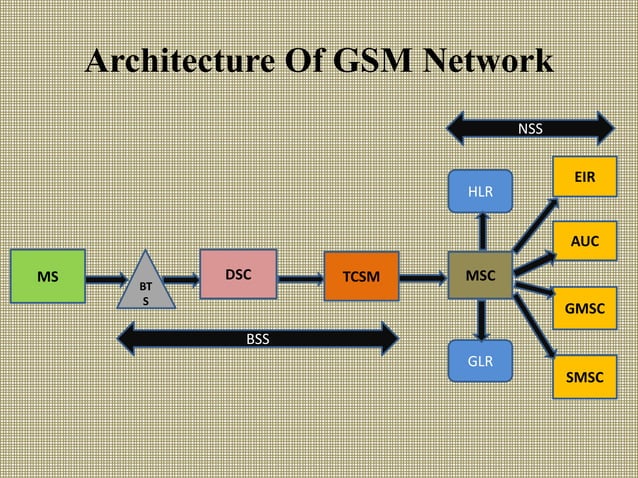 ppt on GSM architechture | PPT