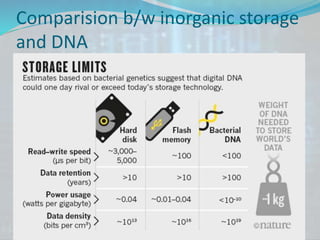 Comparision b/w inorganic storage
and DNA
 