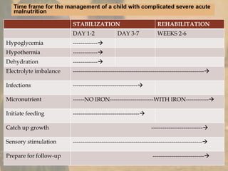 
10 step approach
STABILIZATION REHABILITATION
DAY 1-2 DAY 3-7 WEEKS 2-6
Hypoglycemia -------------
Hypothermia -------------
Dehydration -------------
Electrolyte imbalance ---------------------------------------------------------------------
Infections ----------------------------------
Micronutrient ------NO IRON-----------------------WITH IRON------------
Initiate feeding -----------------------------------
Catch up growth ---------------------------
Sensory stimulation --------------------------------------------------------------------
Prepare for follow-up ---------------------------
Time frame for the management of a child with complicated severe acute
malnutrition
 