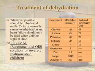 Treatment of dehydration
 Whenever possible
should be rehydrated
orally. IV infusion easily
causes overhydration and
heart failure should only
be used when definite
signs of shock
RESOMAL
(Recommended ORS
solution for severely
malnourished
children)
Component RESOMAL
(mmol/l)
Reduced
osmolarity
ORS
Glucose 125 75
Sodium 45 75
Potassium 40 20
Chloride 70 65
Citrate 7 10
Magnesium 3 ----
Zinc 0.3 ----
Copper 0.045 ----
Osmolarity 300 245
 