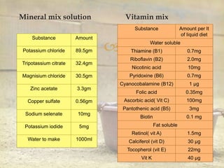 
Mineral mix solution Vitamin mix
Substance Amount
Potassium chloride 89.5gm
Tripotassium citrate 32.4gm
Magnisium chloride 30.5gm
Zinc acetate 3.3gm
Copper sulfate 0.56gm
Sodium selenate 10mg
Potassium iodide 5mg
Water to make 1000ml
Substance Amount per lt
of liquid diet
Water soluble
Thiamine (B1) 0.7mg
Riboflavin (B2) 2.0mg
Nicotinic acid 10mg
Pyridoxine (B6) 0.7mg
Cyanocobalamine (B12) 1 µg
Folic acid 0.35mg
Ascorbic acid( Vit C) 100mg
Pantothenic acid (B5) 3mg
Biotin 0.1 mg
Fat soluble
Retinol( vit A) 1.5mg
Calciferol (vit D) 30 µg
Tocopherol (vit E) 22mg
Vit K 40 µg
 