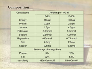 
Composition
Constituents Amount per 100 ml
F-75 F-100
Energy 75kcal 100kcal
Protein 0.9gm 2.9gm
Lactose 1.3gm 4.2gm
Potassium 3.6mmol 5.9mmol
Sodium 0.6mmol 1.9mmol
Magnesium 043mmol 0.73mmol
Zinc 2.0mg 2.3mg
Copper 025mg 0.25mg
Percentage of energy from
Protein 5% 12%
Fat 32% 53%
osmolarity 333mOsmmol/l 419mOsmol/l
 