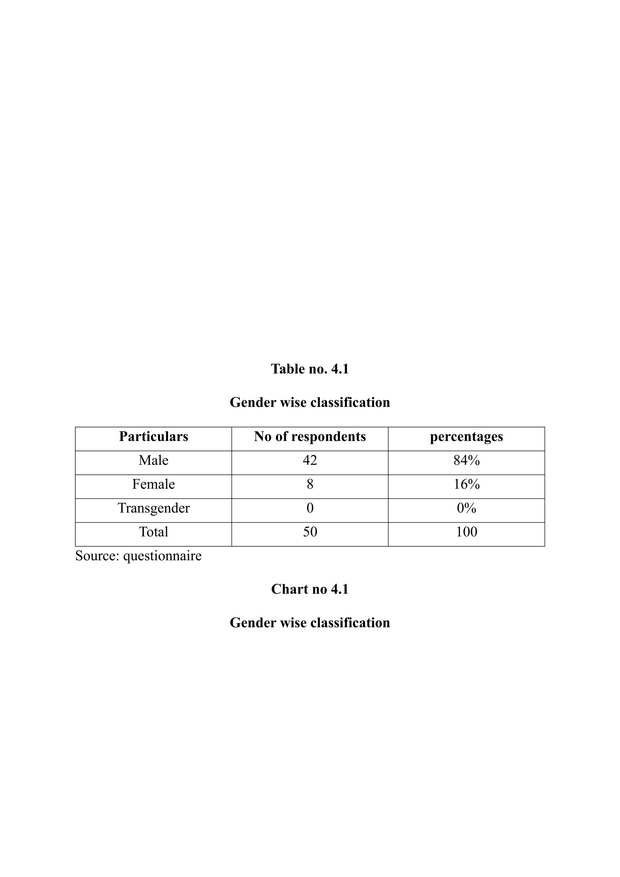 Table no. 4.1
Gender wise classification
Particulars No of respondents percentages
Male 42 84%
Female 8 16%
Transgender 0 0%
Total 50 100
Source: questionnaire
Chart no 4.1
Gender wise classification
 