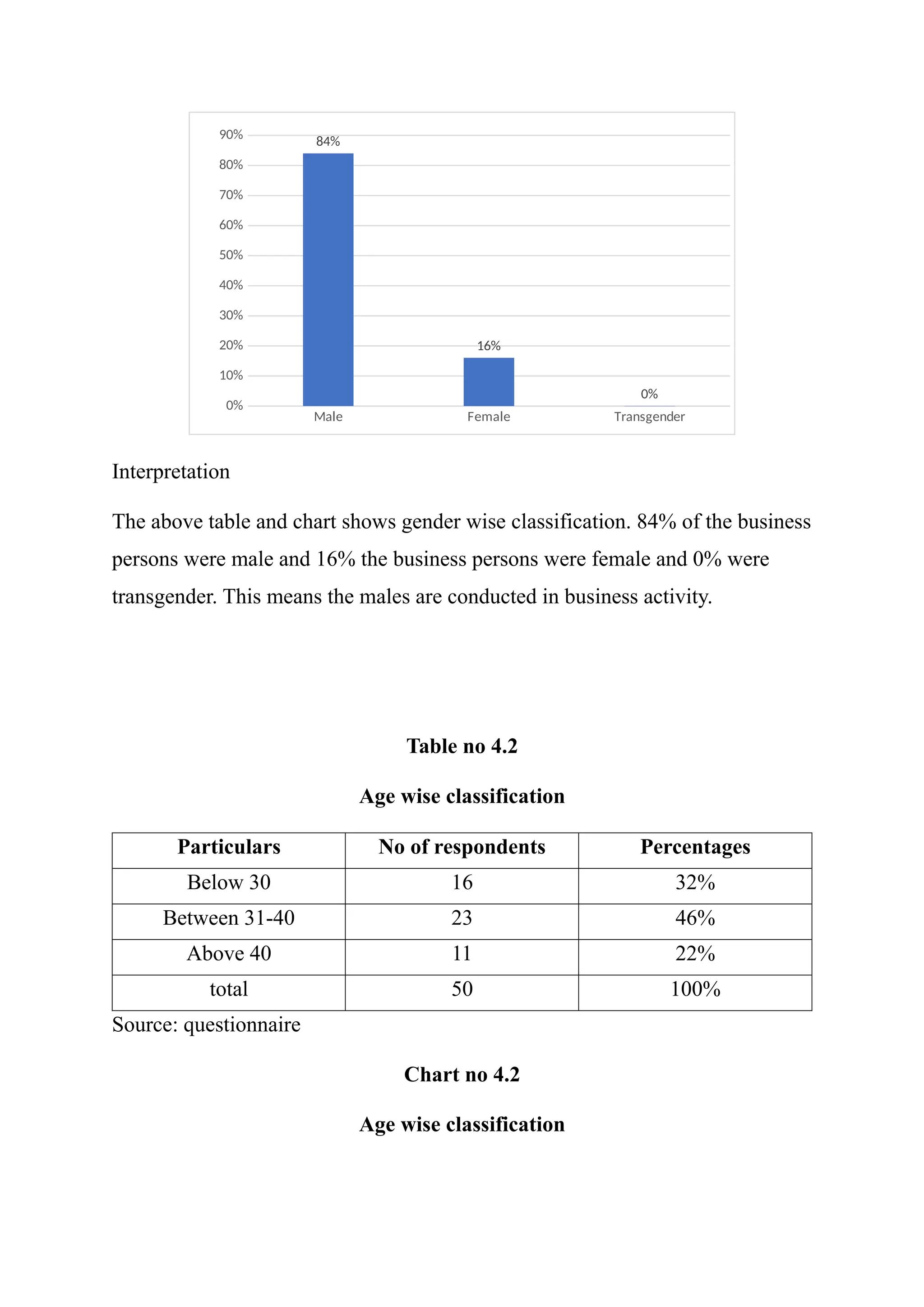 Male Female Transgender
0%
10%
20%
30%
40%
50%
60%
70%
80%
90% 84%
16%
0%
Interpretation
The above table and chart shows gender wise classification. 84% of the business
persons were male and 16% the business persons were female and 0% were
transgender. This means the males are conducted in business activity.
Table no 4.2
Age wise classification
Particulars No of respondents Percentages
Below 30 16 32%
Between 31-40 23 46%
Above 40 11 22%
total 50 100%
Source: questionnaire
Chart no 4.2
Age wise classification
 