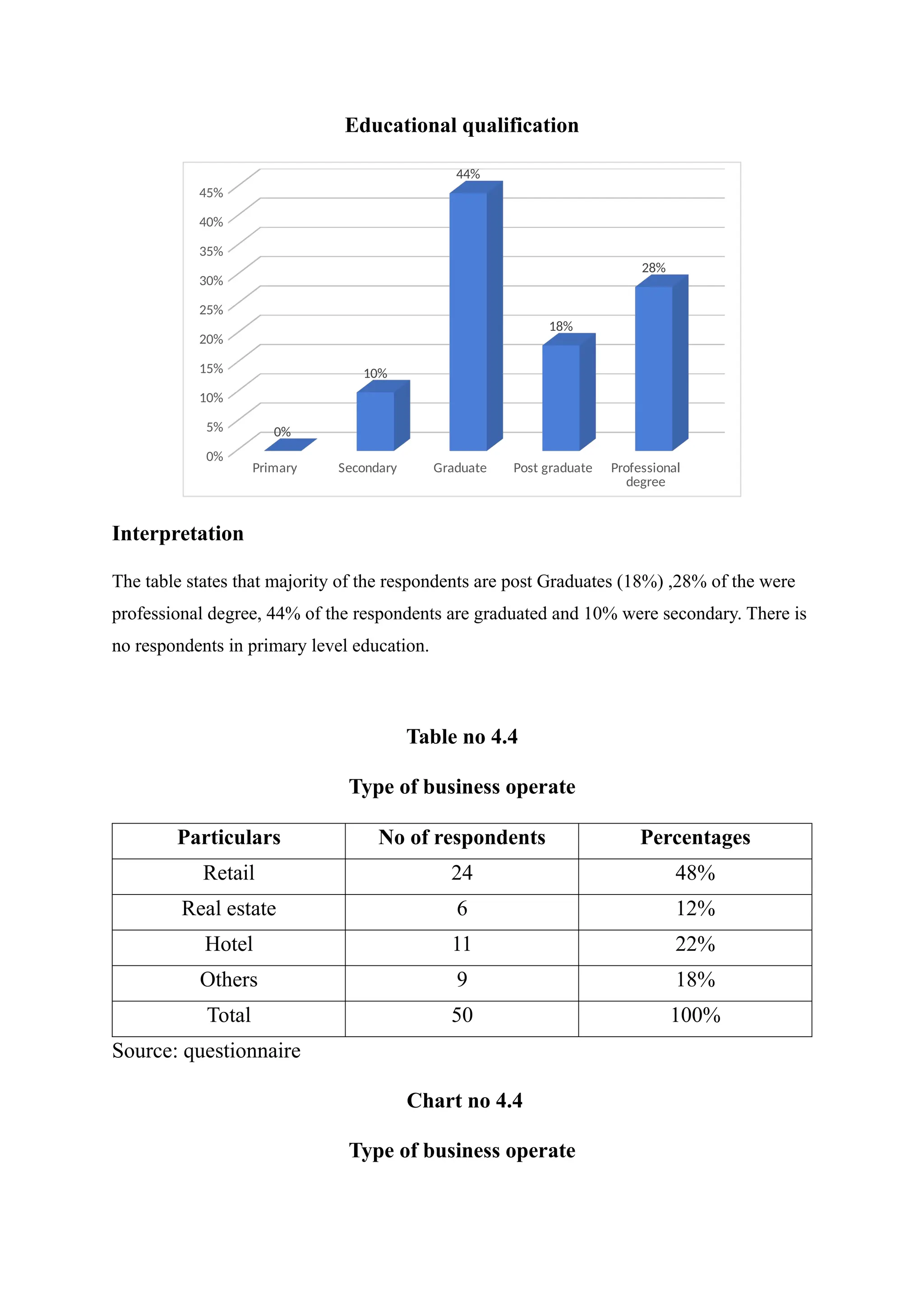 Educational qualification
Primary Secondary Graduate Post graduate Professional
degree
0%
5%
10%
15%
20%
25%
30%
35%
40%
45%
0%
10%
44%
18%
28%
Interpretation
The table states that majority of the respondents are post Graduates (18%) ,28% of the were
professional degree, 44% of the respondents are graduated and 10% were secondary. There is
no respondents in primary level education.
Table no 4.4
Type of business operate
Particulars No of respondents Percentages
Retail 24 48%
Real estate 6 12%
Hotel 11 22%
Others 9 18%
Total 50 100%
Source: questionnaire
Chart no 4.4
Type of business operate
 