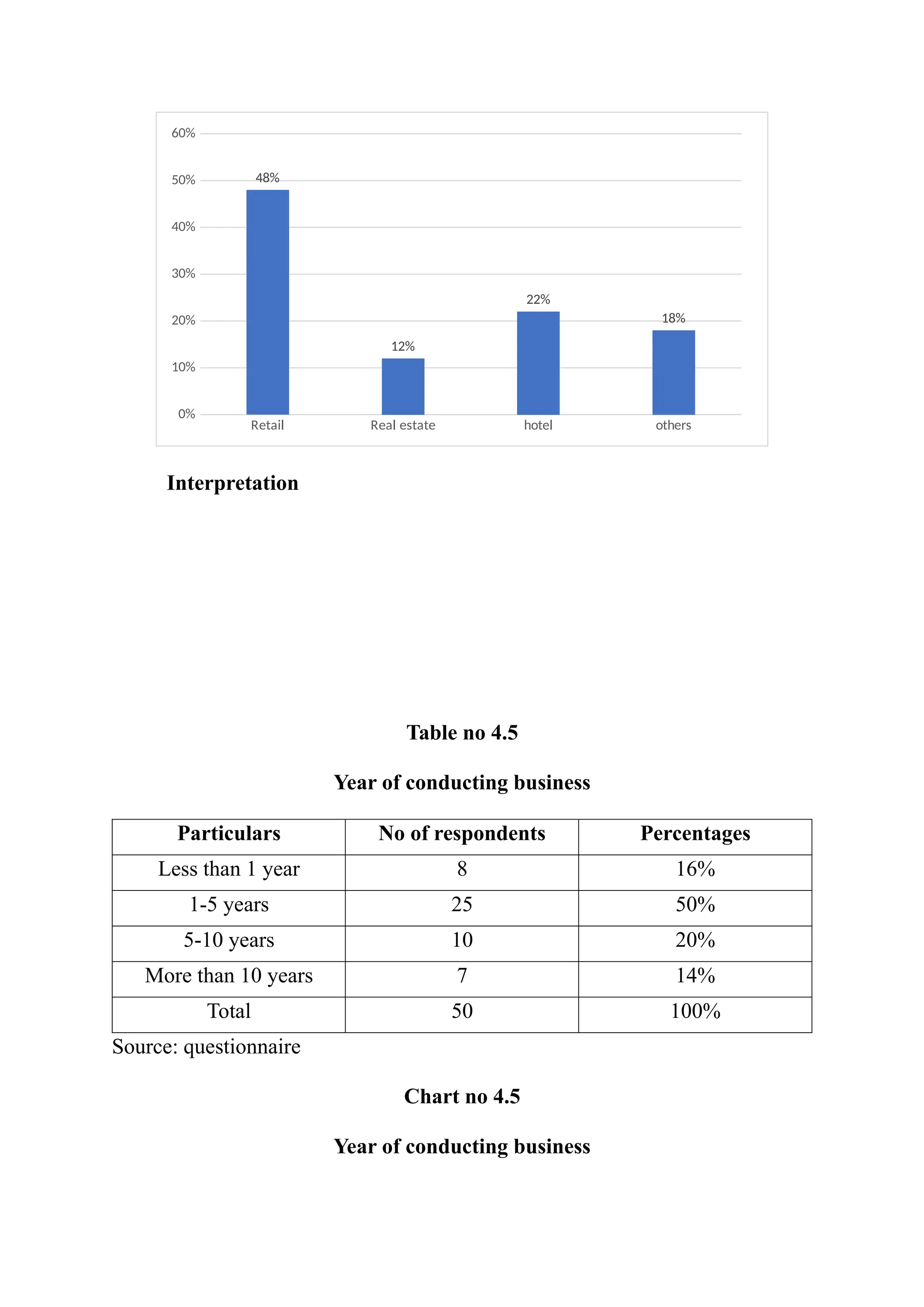 Retail Real estate hotel others
0%
10%
20%
30%
40%
50%
60%
48%
12%
22%
18%
Interpretation
Table no 4.5
Year of conducting business
Particulars No of respondents Percentages
Less than 1 year 8 16%
1-5 years 25 50%
5-10 years 10 20%
More than 10 years 7 14%
Total 50 100%
Source: questionnaire
Chart no 4.5
Year of conducting business
 
