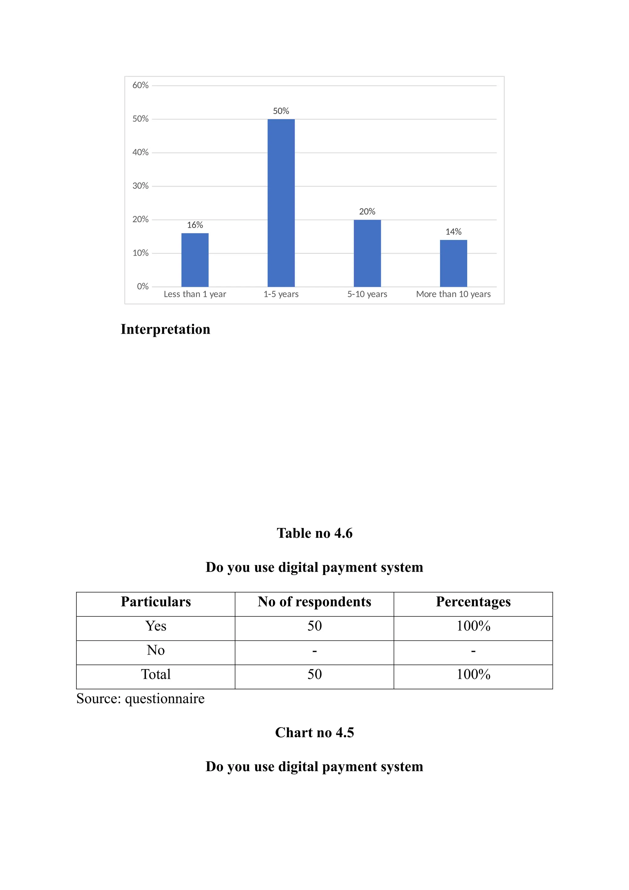 Less than 1 year 1-5 years 5-10 years More than 10 years
0%
10%
20%
30%
40%
50%
60%
16%
50%
20%
14%
Interpretation
Table no 4.6
Do you use digital payment system
Particulars No of respondents Percentages
Yes 50 100%
No - -
Total 50 100%
Source: questionnaire
Chart no 4.5
Do you use digital payment system
 