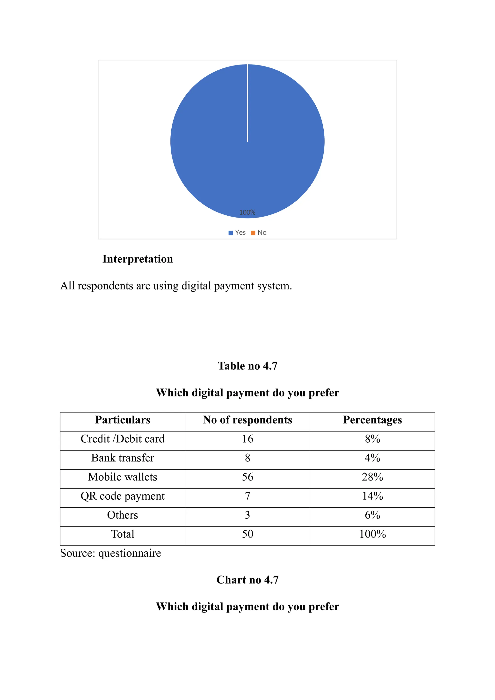 100%
Yes No
Interpretation
All respondents are using digital payment system.
Table no 4.7
Which digital payment do you prefer
Particulars No of respondents Percentages
Credit /Debit card 16 8%
Bank transfer 8 4%
Mobile wallets 56 28%
QR code payment 7 14%
Others 3 6%
Total 50 100%
Source: questionnaire
Chart no 4.7
Which digital payment do you prefer
 