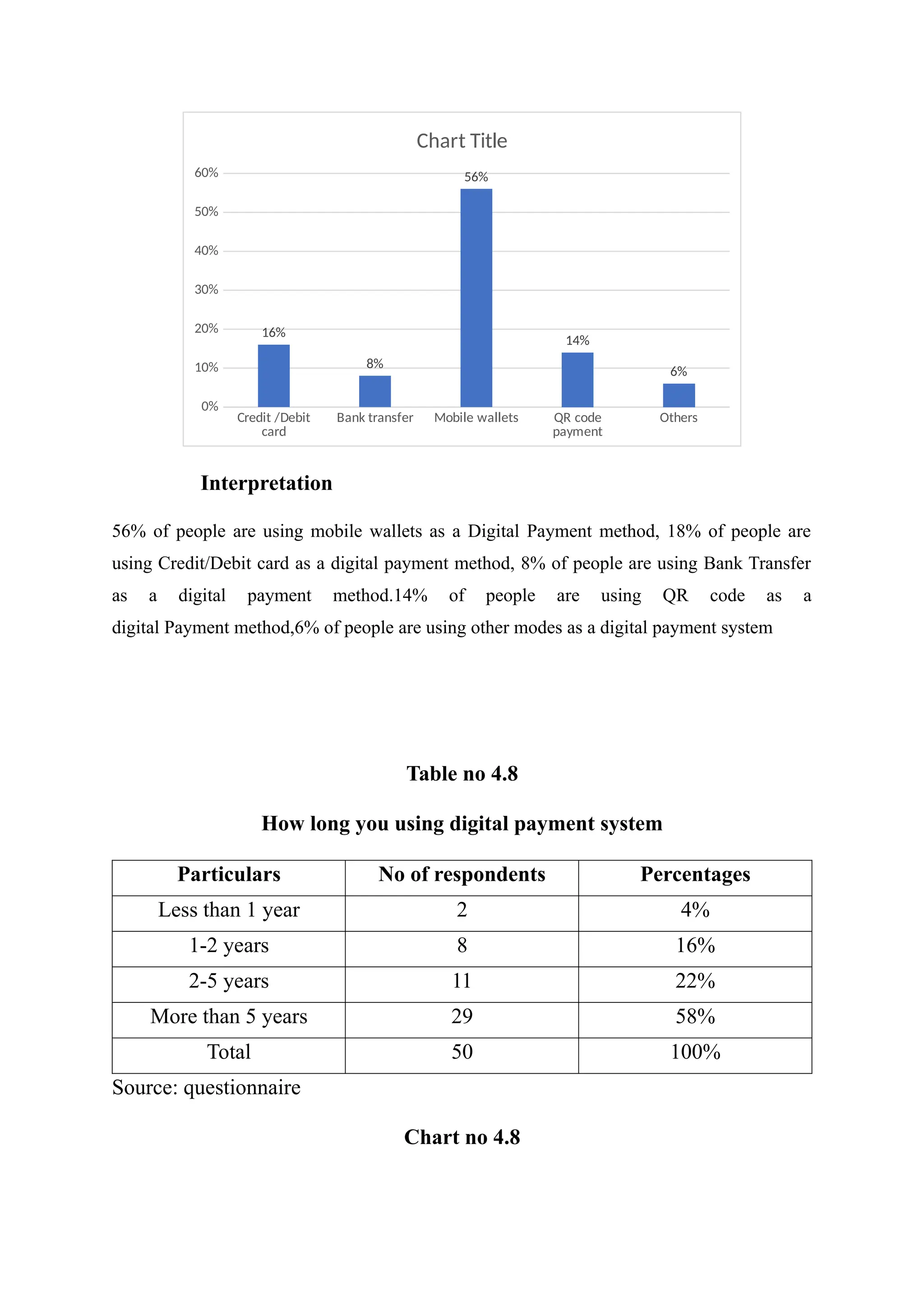 Credit /Debit
card
Bank transfer Mobile wallets QR code
payment
Others
0%
10%
20%
30%
40%
50%
60%
16%
8%
56%
14%
6%
Chart Title
Interpretation
56% of people are using mobile wallets as a Digital Payment method, 18% of people are
using Credit/Debit card as a digital payment method, 8% of people are using Bank Transfer
as a digital payment method.14% of people are using QR code as a
digital Payment method,6% of people are using other modes as a digital payment system
Table no 4.8
How long you using digital payment system
Particulars No of respondents Percentages
Less than 1 year 2 4%
1-2 years 8 16%
2-5 years 11 22%
More than 5 years 29 58%
Total 50 100%
Source: questionnaire
Chart no 4.8
 