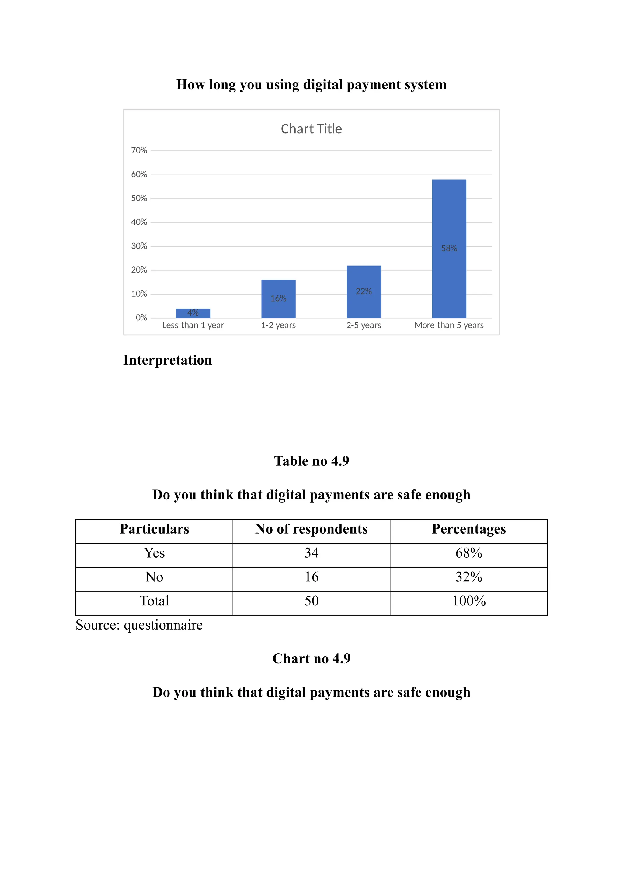 How long you using digital payment system
Less than 1 year 1-2 years 2-5 years More than 5 years
0%
10%
20%
30%
40%
50%
60%
70%
4%
16%
22%
58%
Chart Title
Interpretation
Table no 4.9
Do you think that digital payments are safe enough
Particulars No of respondents Percentages
Yes 34 68%
No 16 32%
Total 50 100%
Source: questionnaire
Chart no 4.9
Do you think that digital payments are safe enough
 