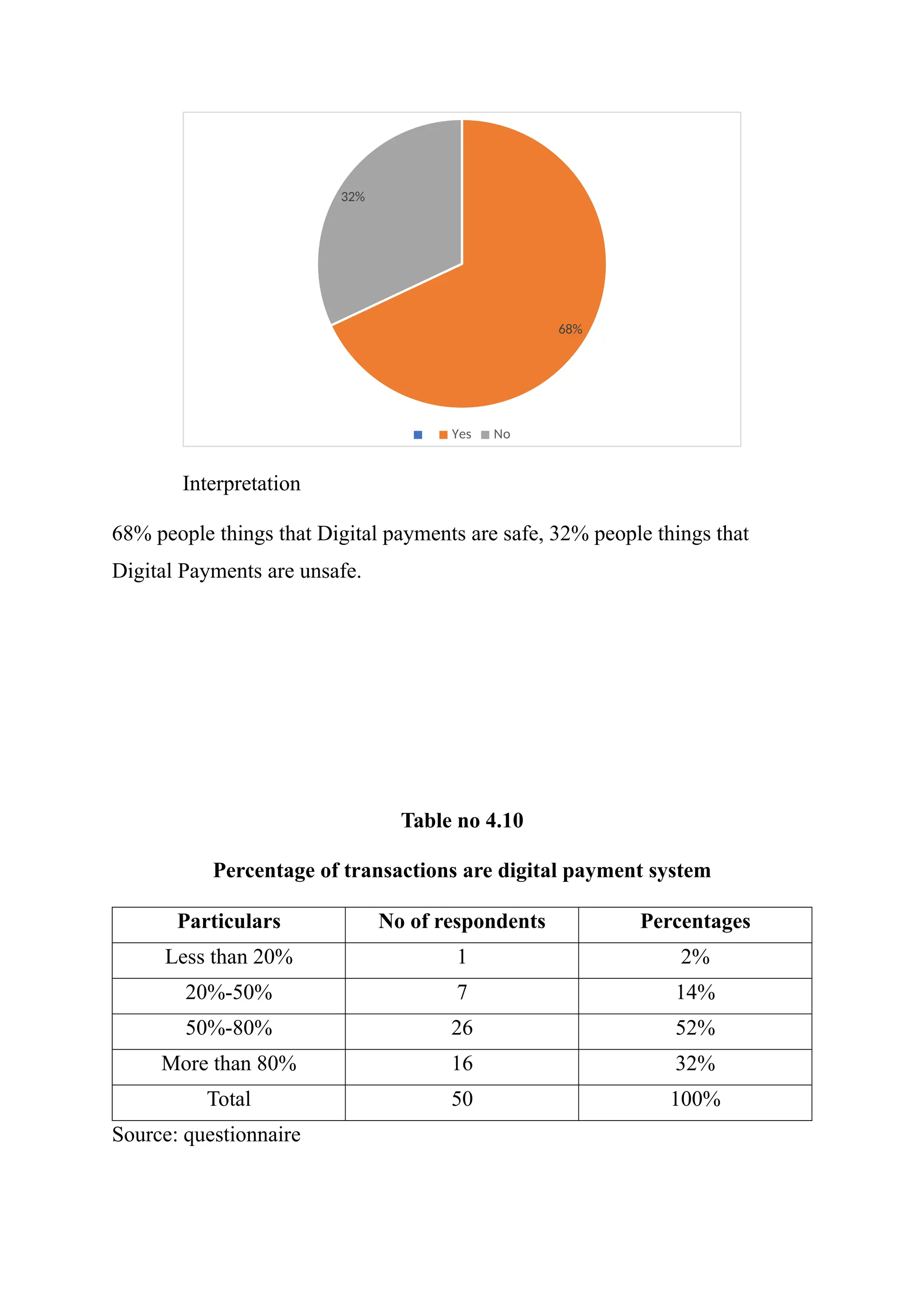 68%
32%
Yes No
Interpretation
68% people things that Digital payments are safe, 32% people things that
Digital Payments are unsafe.
Table no 4.10
Percentage of transactions are digital payment system
Particulars No of respondents Percentages
Less than 20% 1 2%
20%-50% 7 14%
50%-80% 26 52%
More than 80% 16 32%
Total 50 100%
Source: questionnaire
 