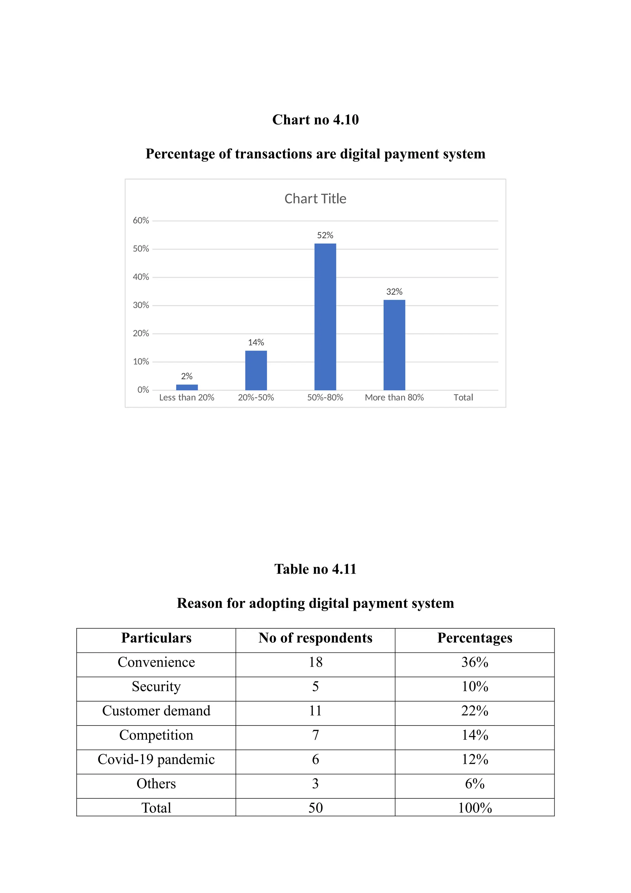 Chart no 4.10
Percentage of transactions are digital payment system
Less than 20% 20%-50% 50%-80% More than 80% Total
0%
10%
20%
30%
40%
50%
60%
2%
14%
52%
32%
Chart Title
Table no 4.11
Reason for adopting digital payment system
Particulars No of respondents Percentages
Convenience 18 36%
Security 5 10%
Customer demand 11 22%
Competition 7 14%
Covid-19 pandemic 6 12%
Others 3 6%
Total 50 100%
 
