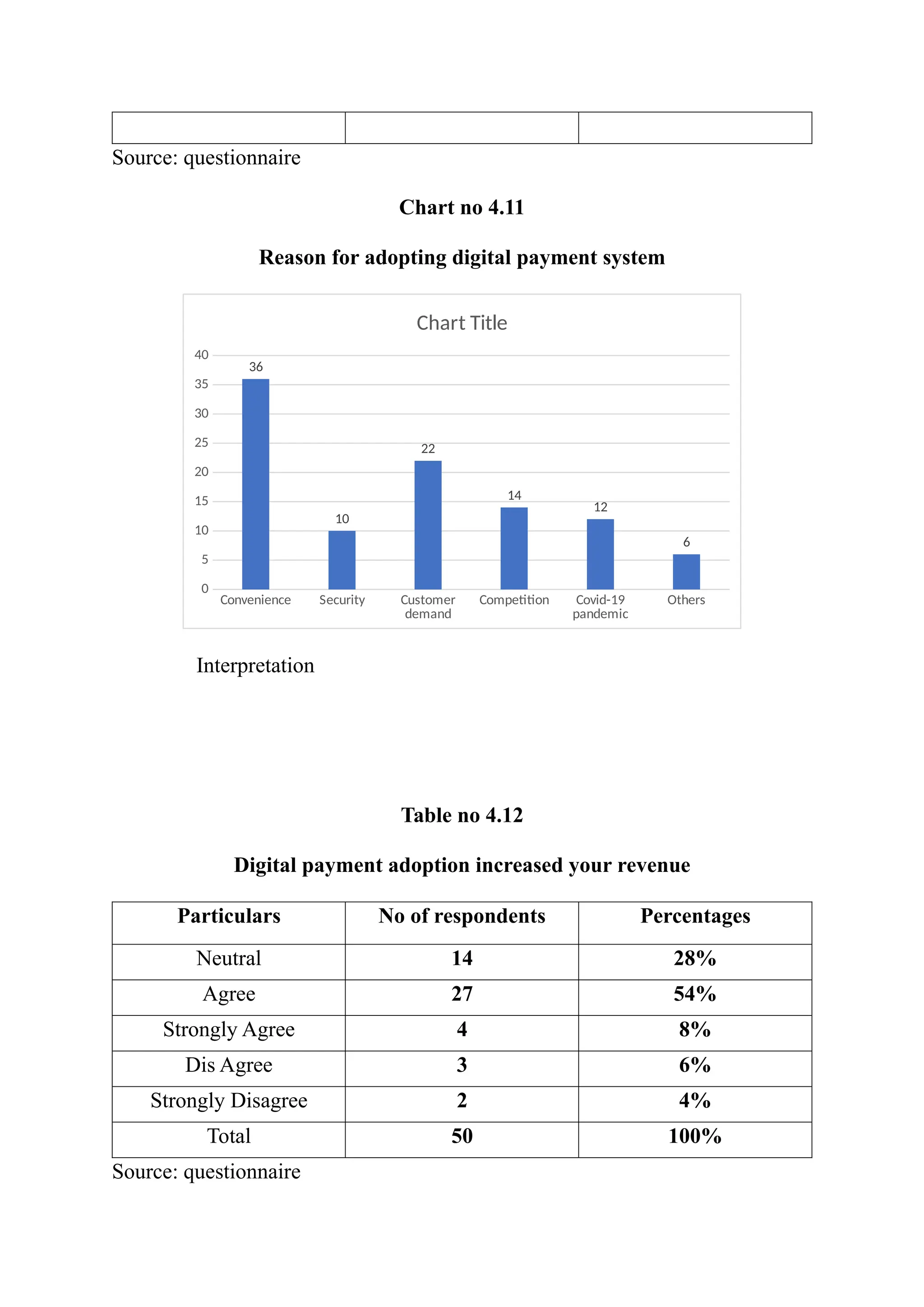 Source: questionnaire
Chart no 4.11
Reason for adopting digital payment system
Convenience Security Customer
demand
Competition Covid-19
pandemic
Others
0
5
10
15
20
25
30
35
40
36
10
22
14
12
6
Chart Title
Interpretation
Table no 4.12
Digital payment adoption increased your revenue
Particulars No of respondents Percentages
Neutral 14 28%
Agree 27 54%
Strongly Agree 4 8%
Dis Agree 3 6%
Strongly Disagree 2 4%
Total 50 100%
Source: questionnaire
 