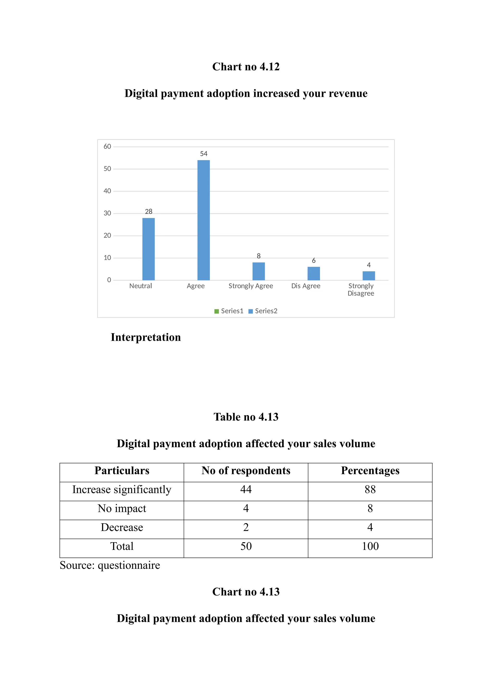 Chart no 4.12
Digital payment adoption increased your revenue
Neutral Agree Strongly Agree Dis Agree Strongly
Disagree
0
10
20
30
40
50
60
28
54
8
6
4
Series1 Series2
Interpretation
Table no 4.13
Digital payment adoption affected your sales volume
Particulars No of respondents Percentages
Increase significantly 44 88
No impact 4 8
Decrease 2 4
Total 50 100
Source: questionnaire
Chart no 4.13
Digital payment adoption affected your sales volume
 