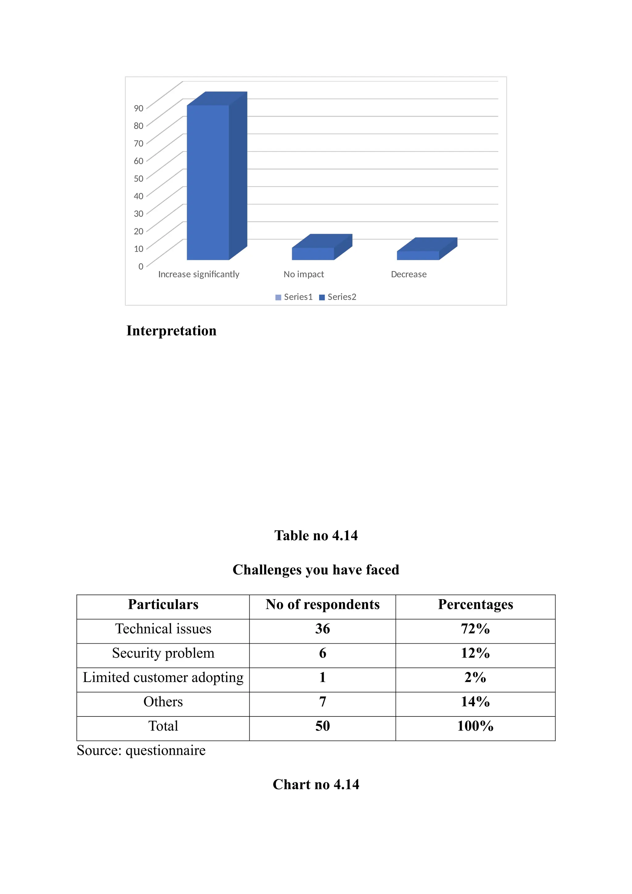Increase significantly No impact Decrease
0
10
20
30
40
50
60
70
80
90
Series1 Series2
Interpretation
Table no 4.14
Challenges you have faced
Particulars No of respondents Percentages
Technical issues 36 72%
Security problem 6 12%
Limited customer adopting 1 2%
Others 7 14%
Total 50 100%
Source: questionnaire
Chart no 4.14
 