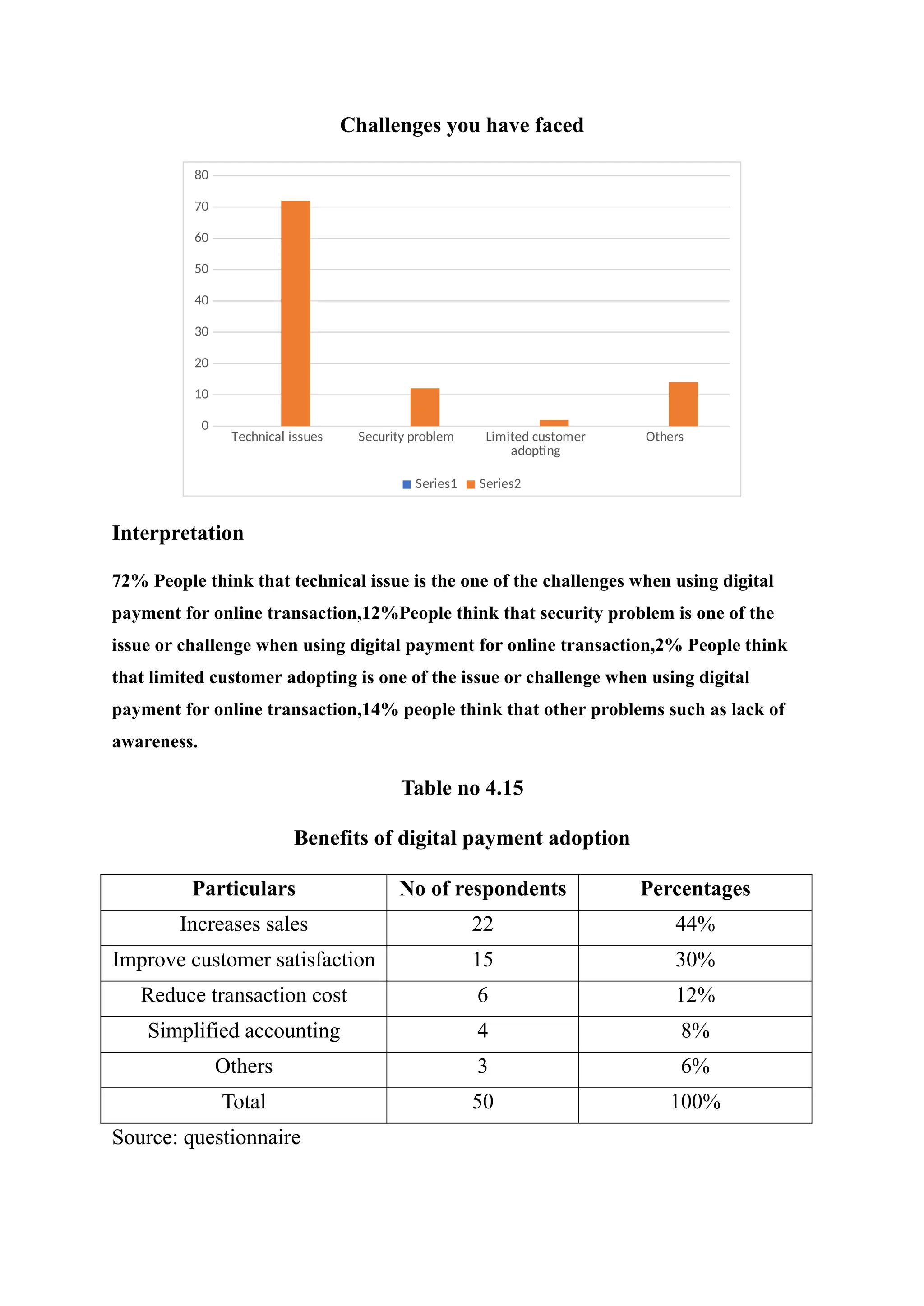 Challenges you have faced
Technical issues Security problem Limited customer
adopting
Others
0
10
20
30
40
50
60
70
80
Series1 Series2
Interpretation
72% People think that technical issue is the one of the challenges when using digital
payment for online transaction,12%People think that security problem is one of the
issue or challenge when using digital payment for online transaction,2% People think
that limited customer adopting is one of the issue or challenge when using digital
payment for online transaction,14% people think that other problems such as lack of
awareness.
Table no 4.15
Benefits of digital payment adoption
Particulars No of respondents Percentages
Increases sales 22 44%
Improve customer satisfaction 15 30%
Reduce transaction cost 6 12%
Simplified accounting 4 8%
Others 3 6%
Total 50 100%
Source: questionnaire
 