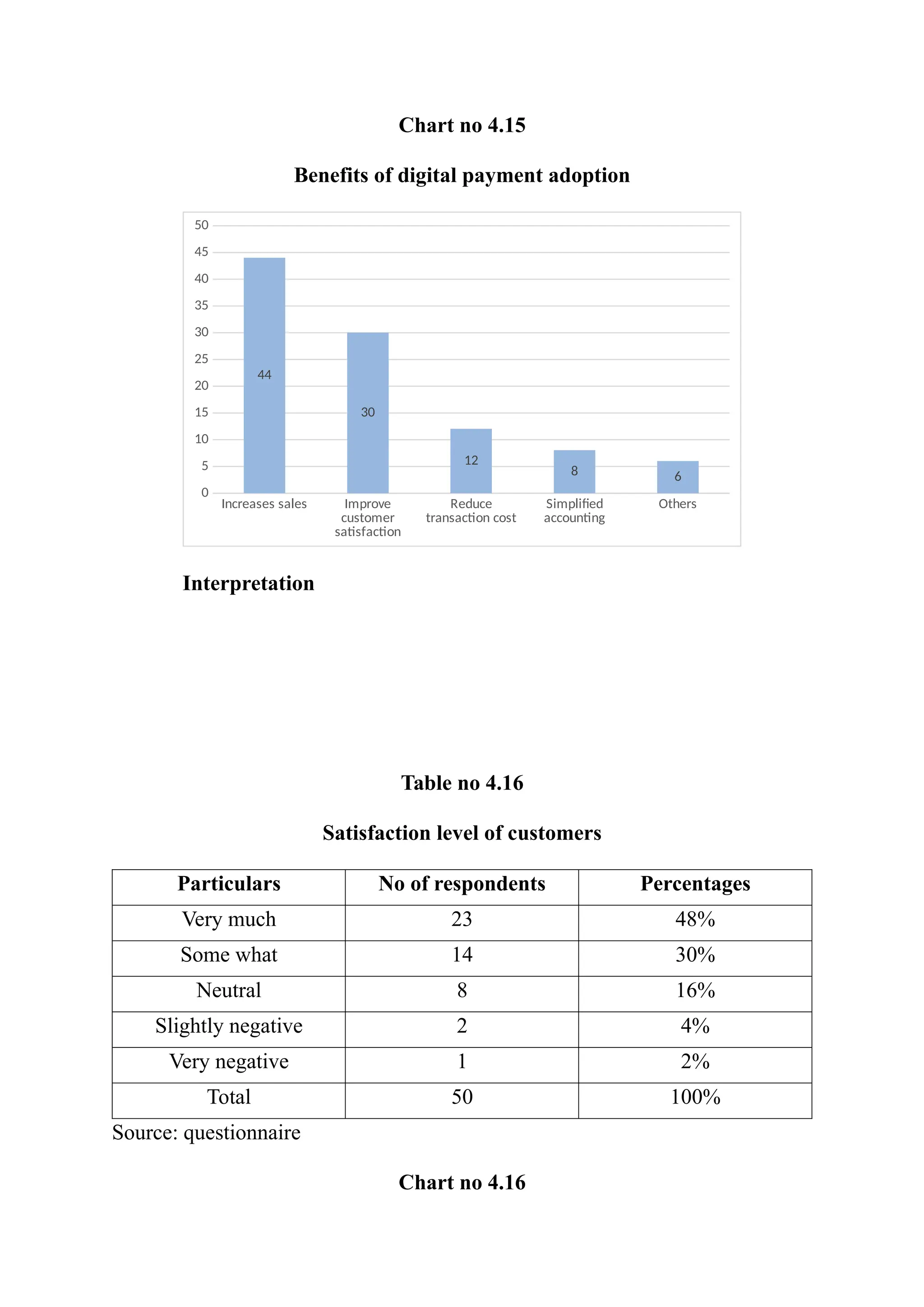 Chart no 4.15
Benefits of digital payment adoption
Increases sales Improve
customer
satisfaction
Reduce
transaction cost
Simplified
accounting
Others
0
5
10
15
20
25
30
35
40
45
50
44
30
12
8 6
Interpretation
Table no 4.16
Satisfaction level of customers
Particulars No of respondents Percentages
Very much 23 48%
Some what 14 30%
Neutral 8 16%
Slightly negative 2 4%
Very negative 1 2%
Total 50 100%
Source: questionnaire
Chart no 4.16
 