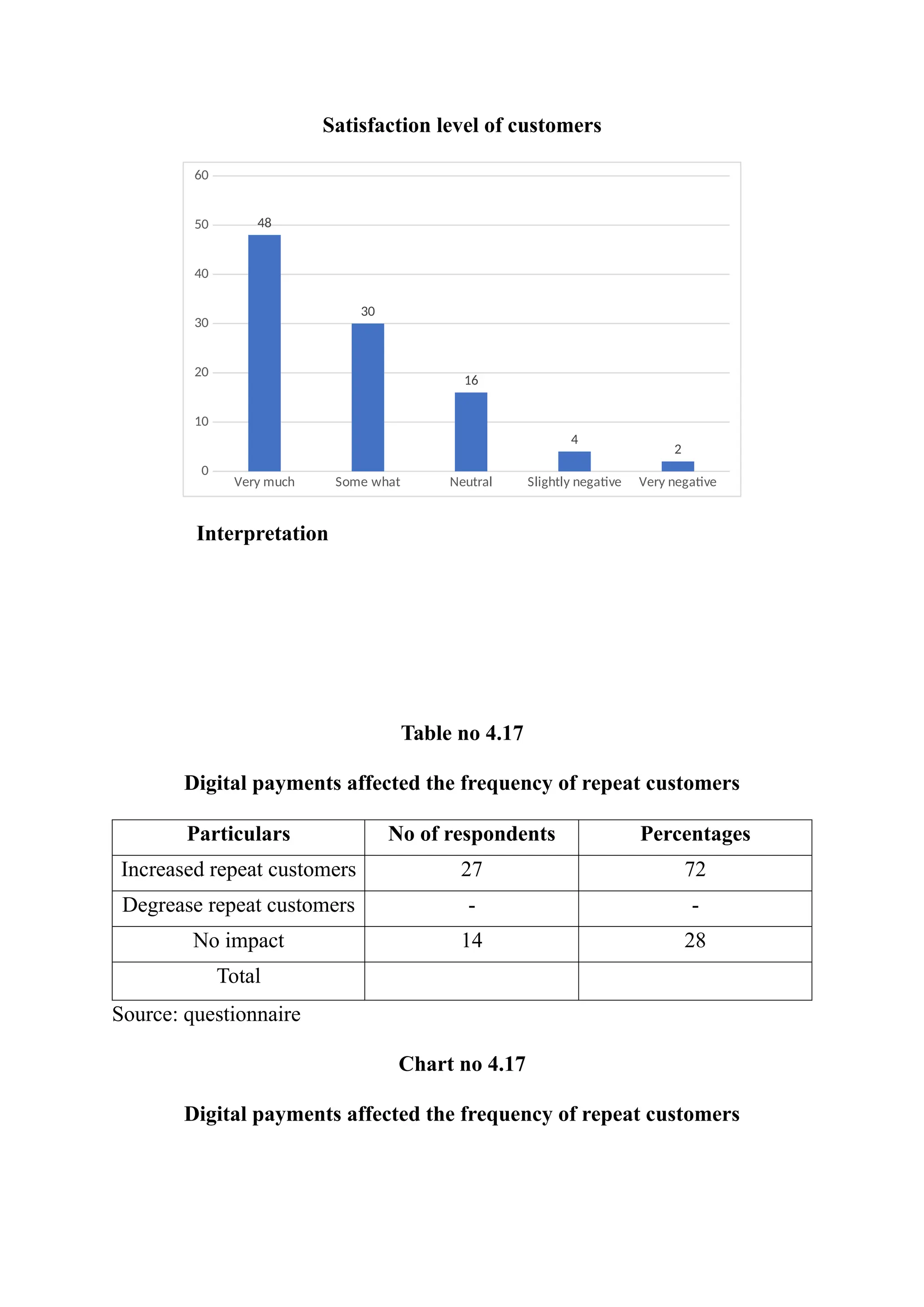 Satisfaction level of customers
Very much Some what Neutral Slightly negative Very negative
0
10
20
30
40
50
60
48
30
16
4
2
Interpretation
Table no 4.17
Digital payments affected the frequency of repeat customers
Particulars No of respondents Percentages
Increased repeat customers 27 72
Degrease repeat customers - -
No impact 14 28
Total
Source: questionnaire
Chart no 4.17
Digital payments affected the frequency of repeat customers
 