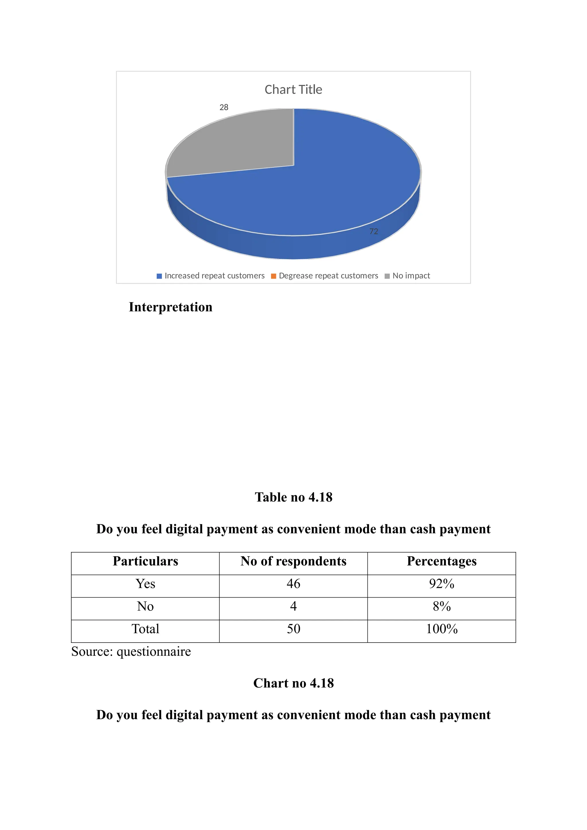 72
28
Chart Title
Increased repeat customers Degrease repeat customers No impact
Interpretation
Table no 4.18
Do you feel digital payment as convenient mode than cash payment
Particulars No of respondents Percentages
Yes 46 92%
No 4 8%
Total 50 100%
Source: questionnaire
Chart no 4.18
Do you feel digital payment as convenient mode than cash payment
 
