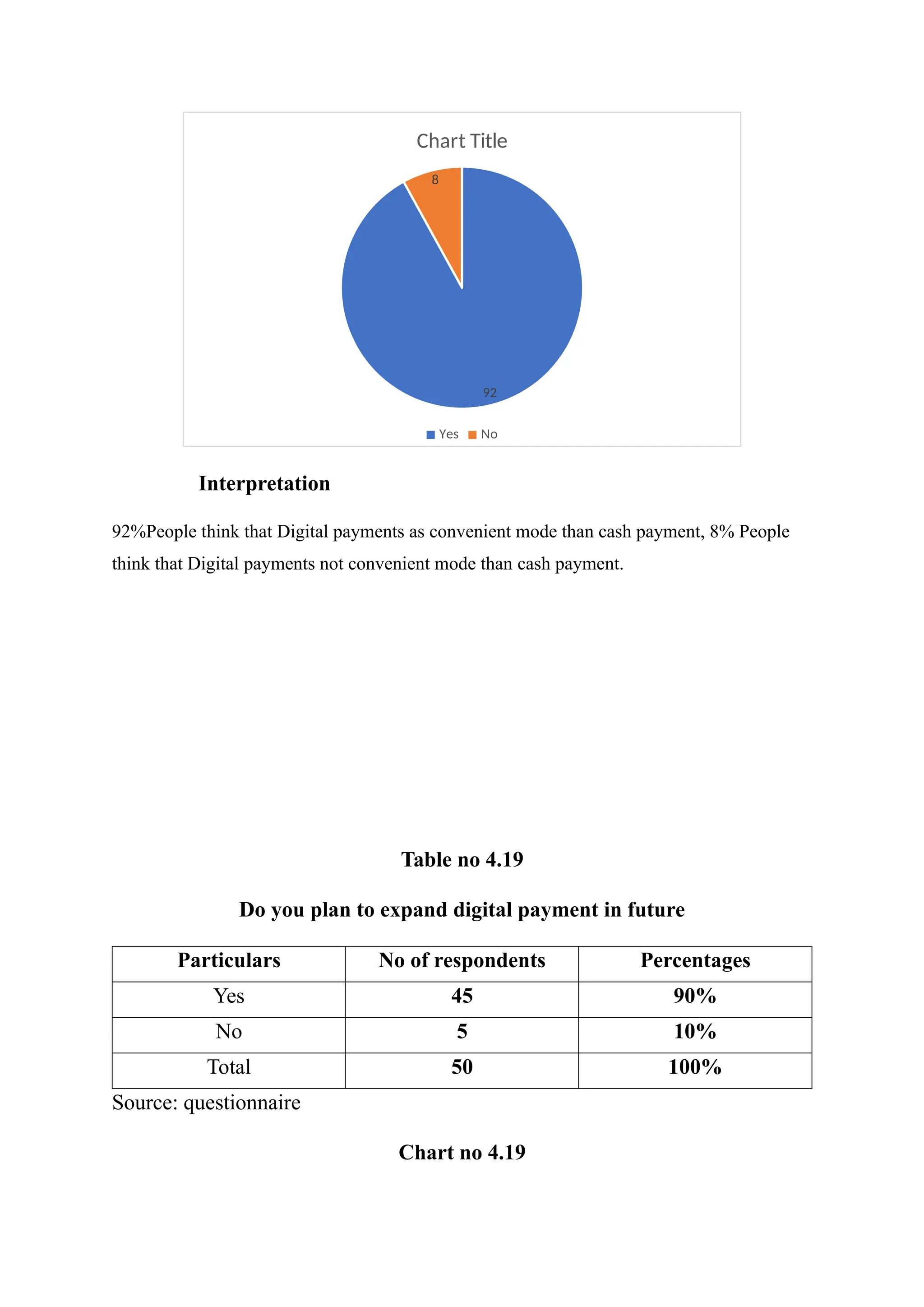 92
8
Chart Title
Yes No
Interpretation
92%People think that Digital payments as convenient mode than cash payment, 8% People
think that Digital payments not convenient mode than cash payment.
Table no 4.19
Do you plan to expand digital payment in future
Particulars No of respondents Percentages
Yes 45 90%
No 5 10%
Total 50 100%
Source: questionnaire
Chart no 4.19
 