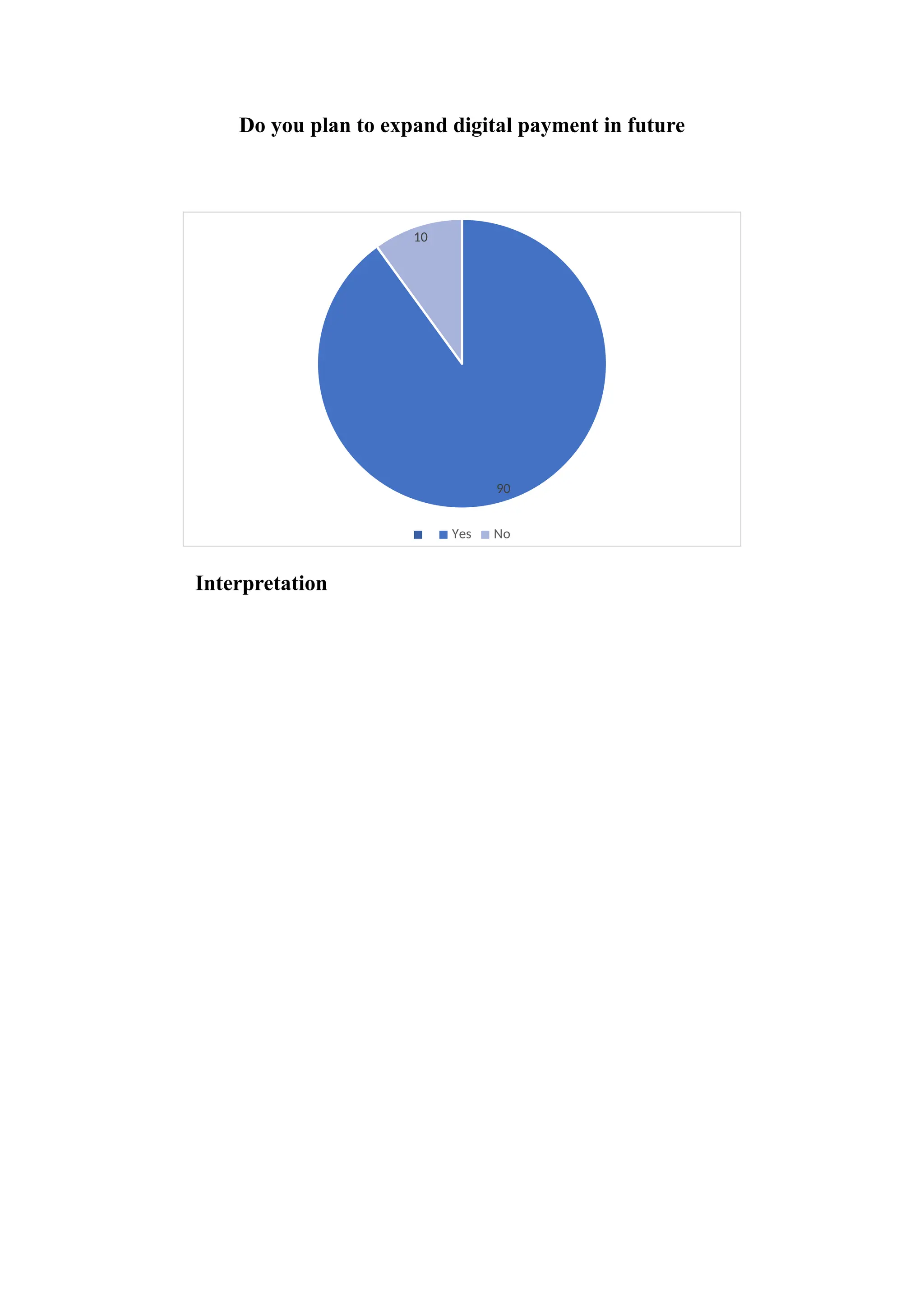 Do you plan to expand digital payment in future
90
10
Yes No
Interpretation
 