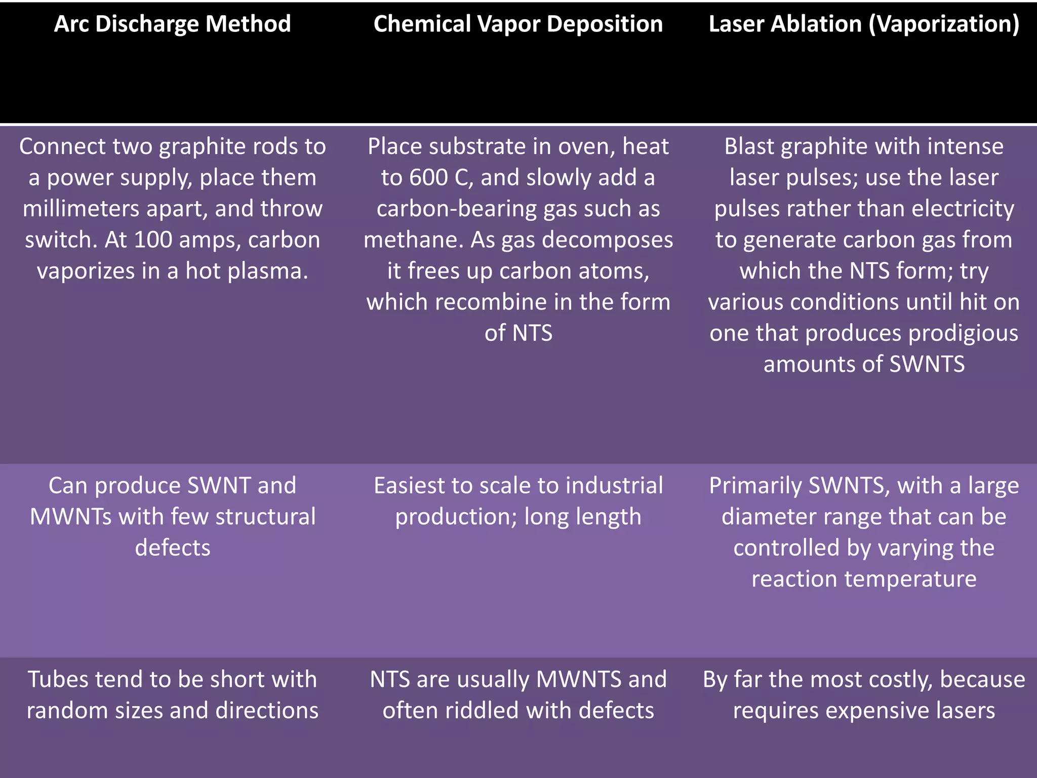 Arc Discharge Method Chemical Vapor Deposition Laser Ablation (Vaporization)
Connect two graphite rods to
a power supply, place them
millimeters apart, and throw
switch. At 100 amps, carbon
vaporizes in a hot plasma.
Place substrate in oven, heat
to 600 C, and slowly add a
carbon-bearing gas such as
methane. As gas decomposes
it frees up carbon atoms,
which recombine in the form
of NTS
Blast graphite with intense
laser pulses; use the laser
pulses rather than electricity
to generate carbon gas from
which the NTS form; try
various conditions until hit on
one that produces prodigious
amounts of SWNTS
Can produce SWNT and
MWNTs with few structural
defects
Easiest to scale to industrial
production; long length
Primarily SWNTS, with a large
diameter range that can be
controlled by varying the
reaction temperature
Tubes tend to be short with
random sizes and directions
NTS are usually MWNTS and
often riddled with defects
By far the most costly, because
requires expensive lasers
 