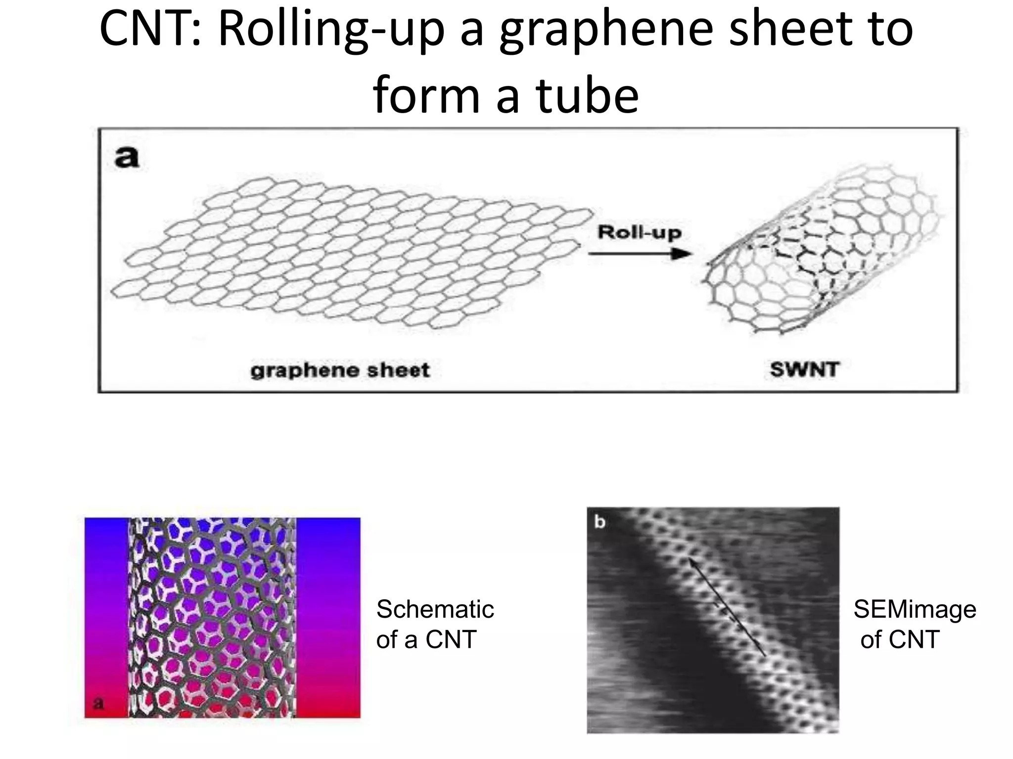 CNT: Rolling-up a graphene sheet to
form a tube
Schematic
of a CNT
SEMimage
of CNT
 