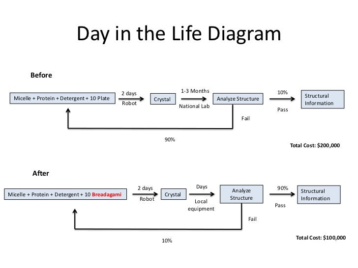 Day in the Life Diagram