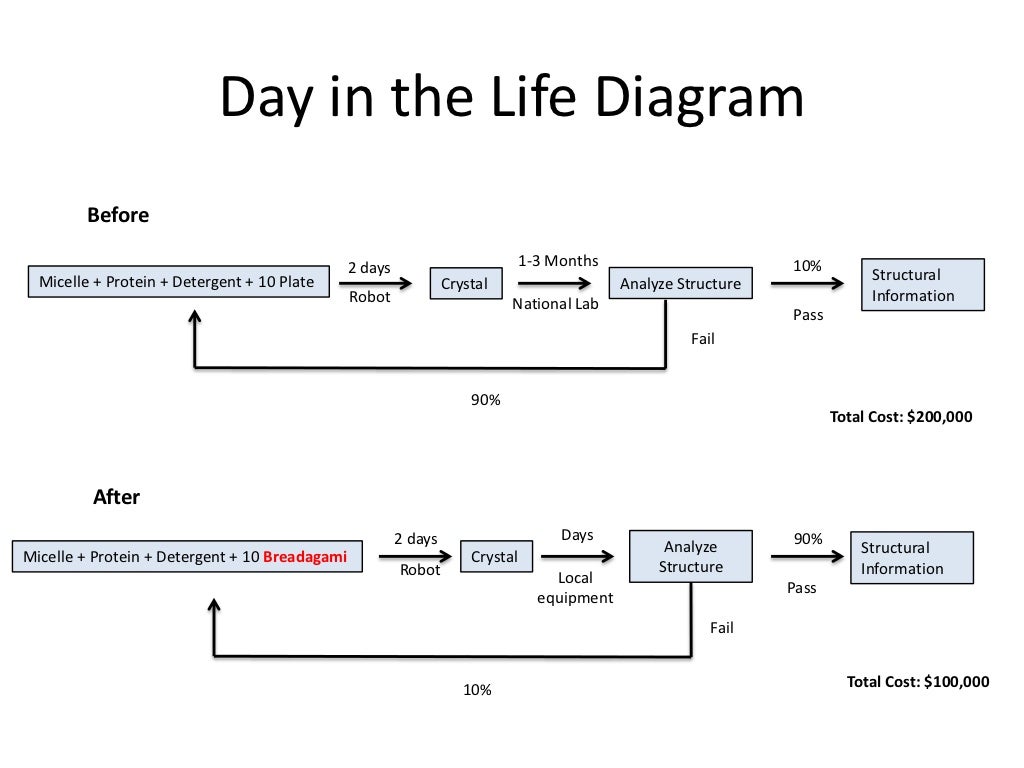Day in the Life Diagram