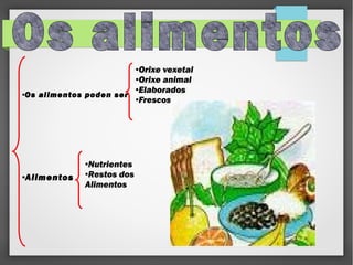 Orixe vexetal
●Orixe animal
●Elaborados
●Os alimentos poden ser
●Frescos
●

Nutrientes
●Restos dos
Alimentos
●

●

Alimentos

 